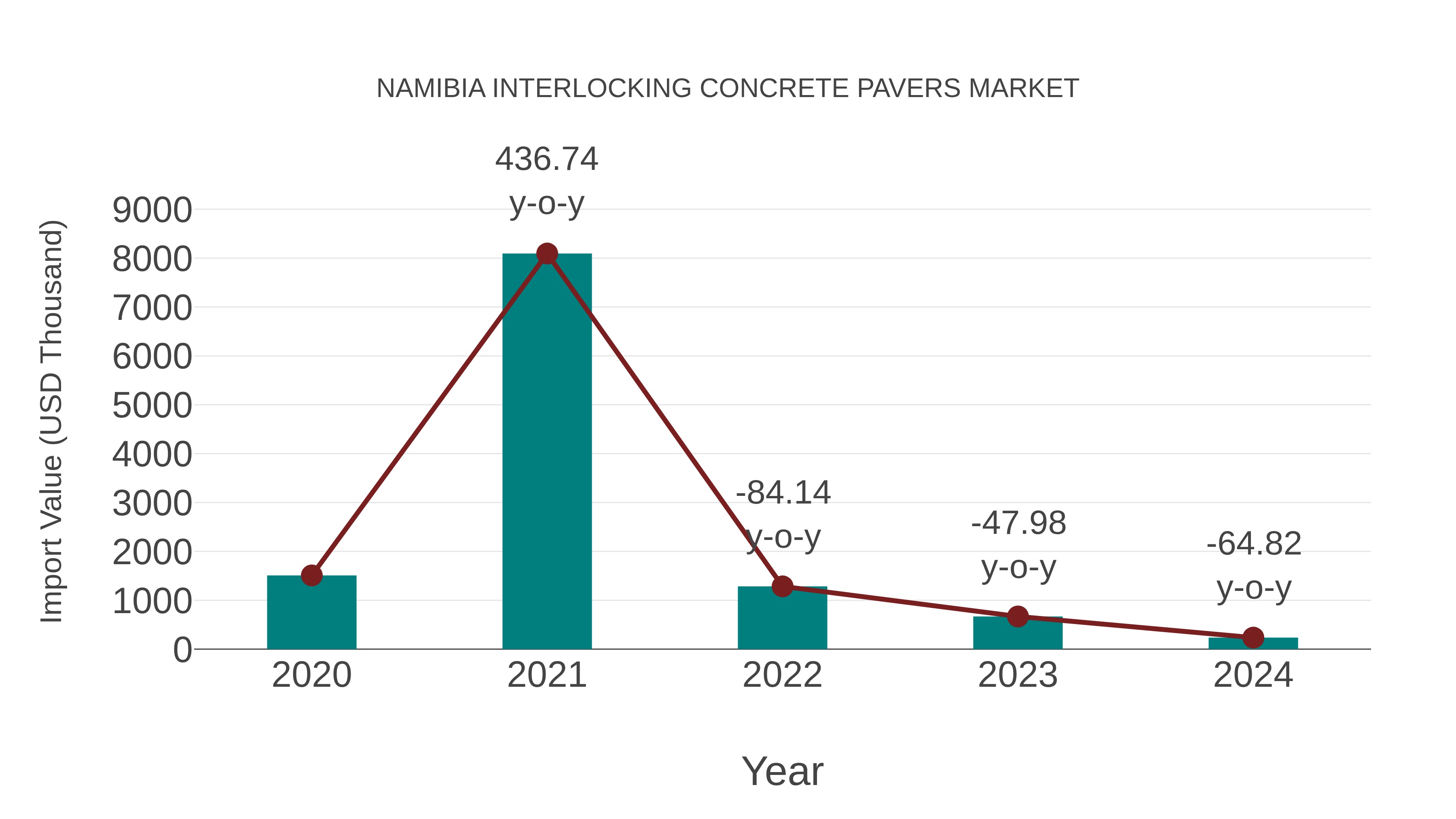  Namibia Interlocking Concrete Pavers Market: Import Trend Analysis