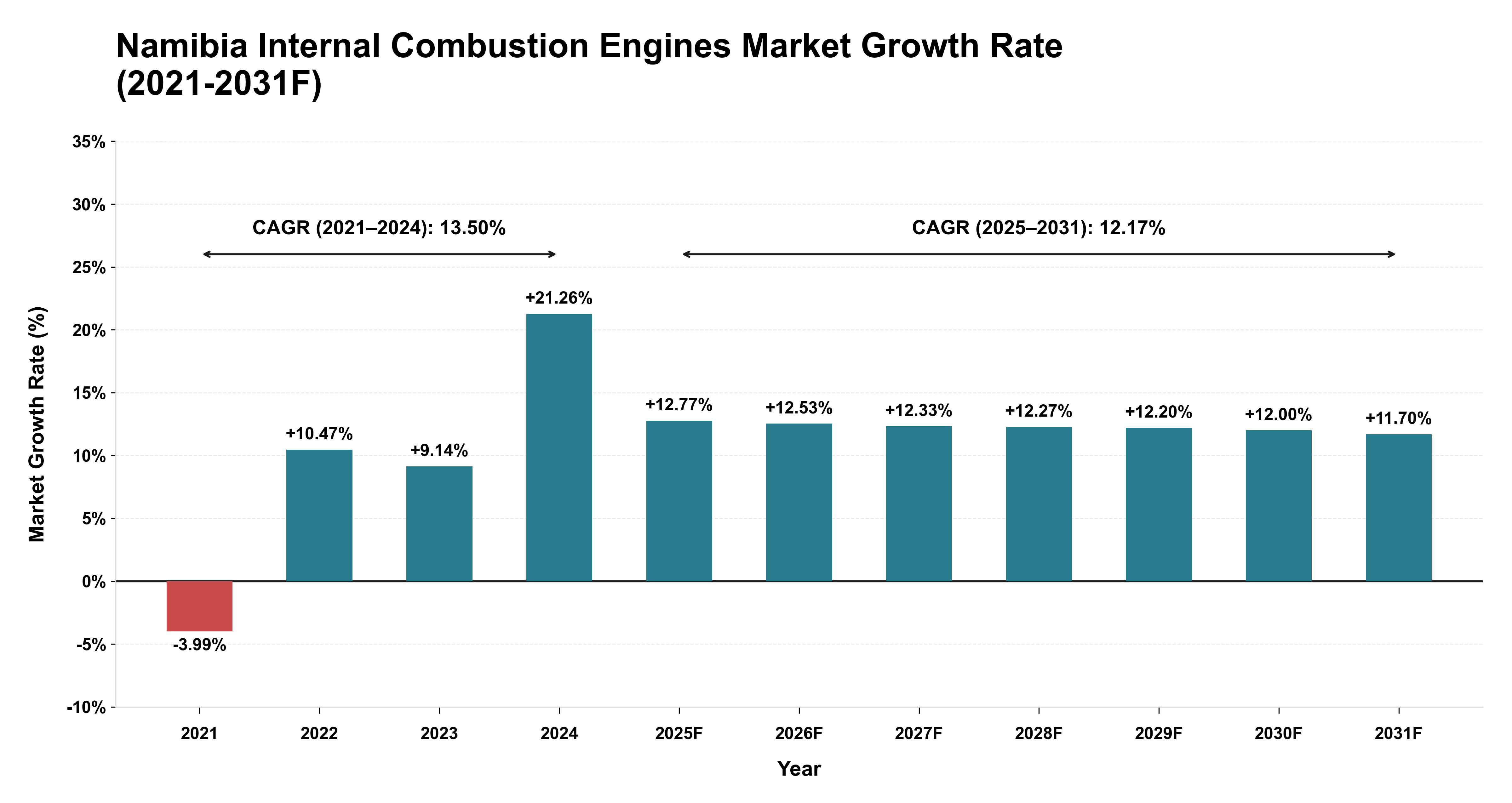 Namibia Internal Combustion Engines Market Year-wise Growth Rate (2021-2031F)