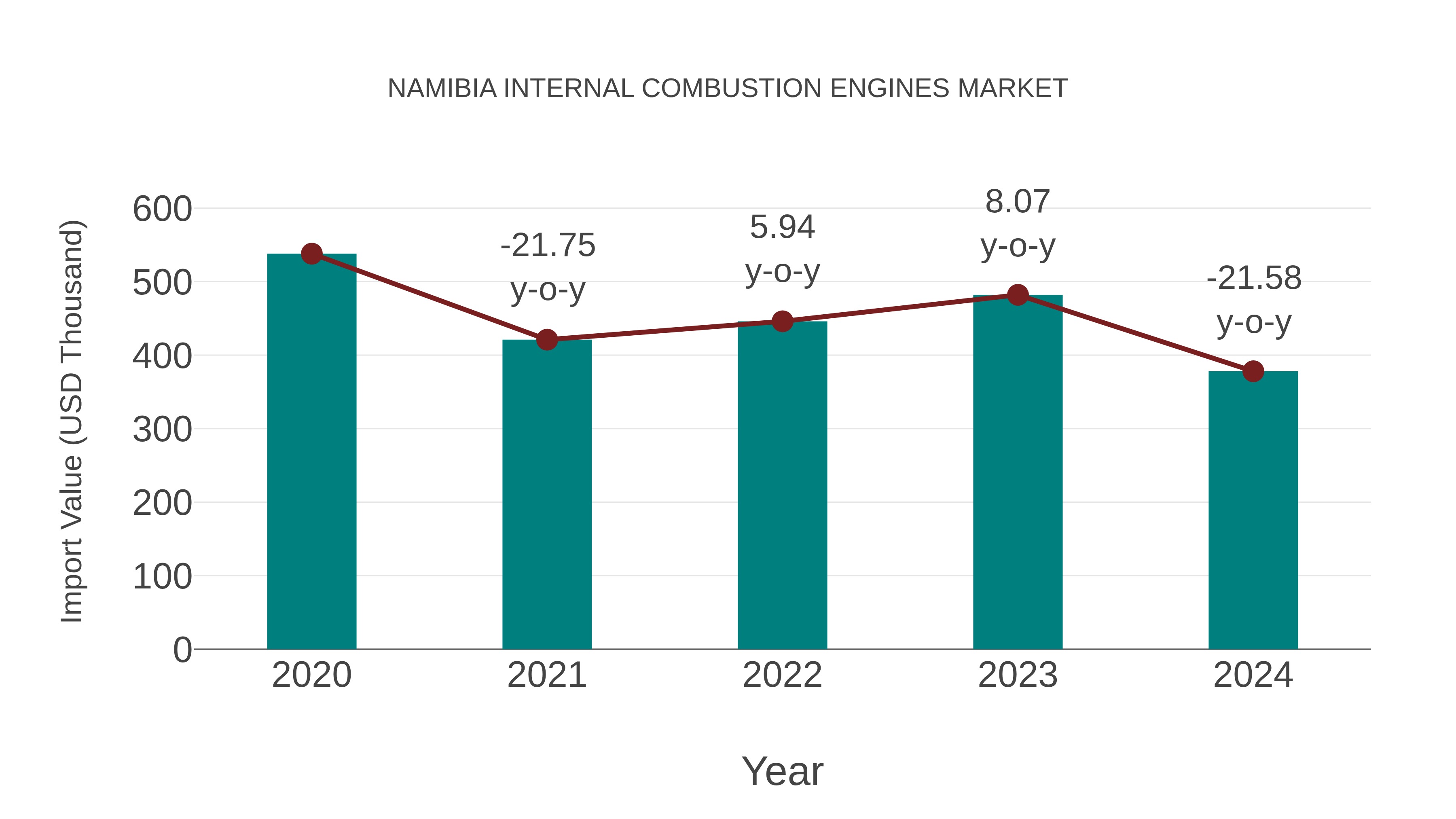  Namibia Internal Combustion Engines Market: Import Trend Analysis