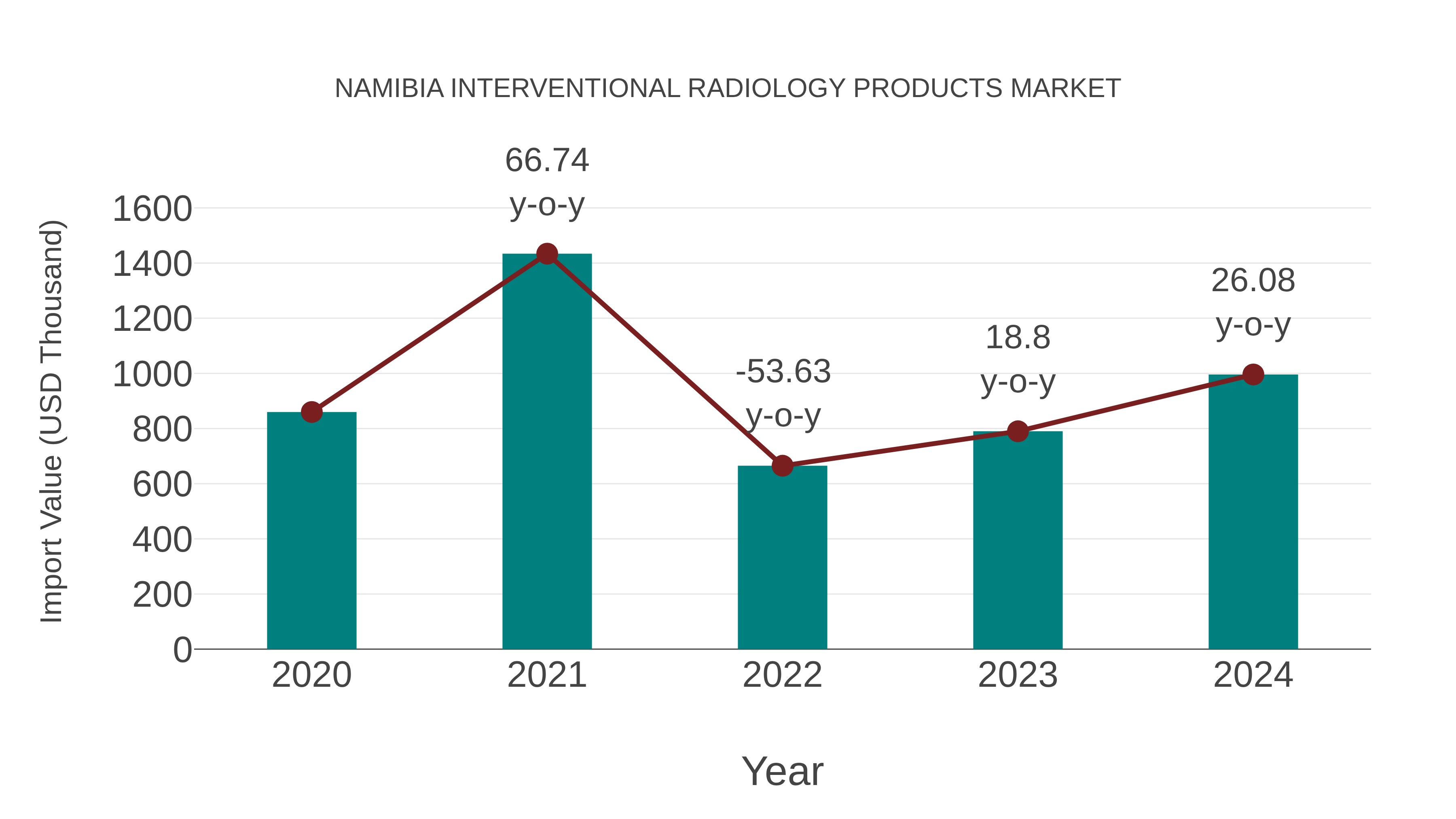  Namibia Interventional Radiology Products Market: Import Trend Analysis
