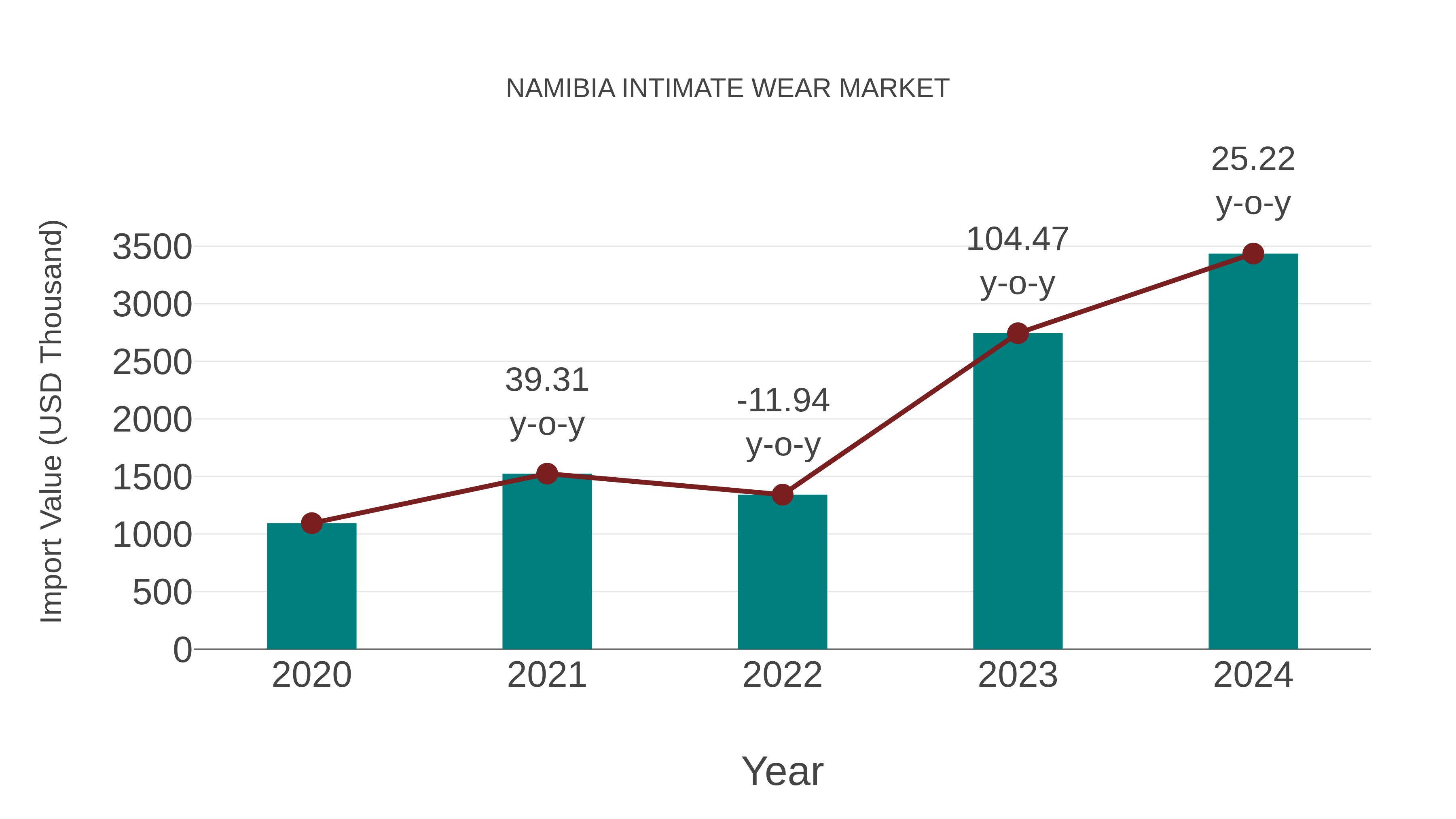  Namibia Intimate Wear Market: Import Trend Analysis