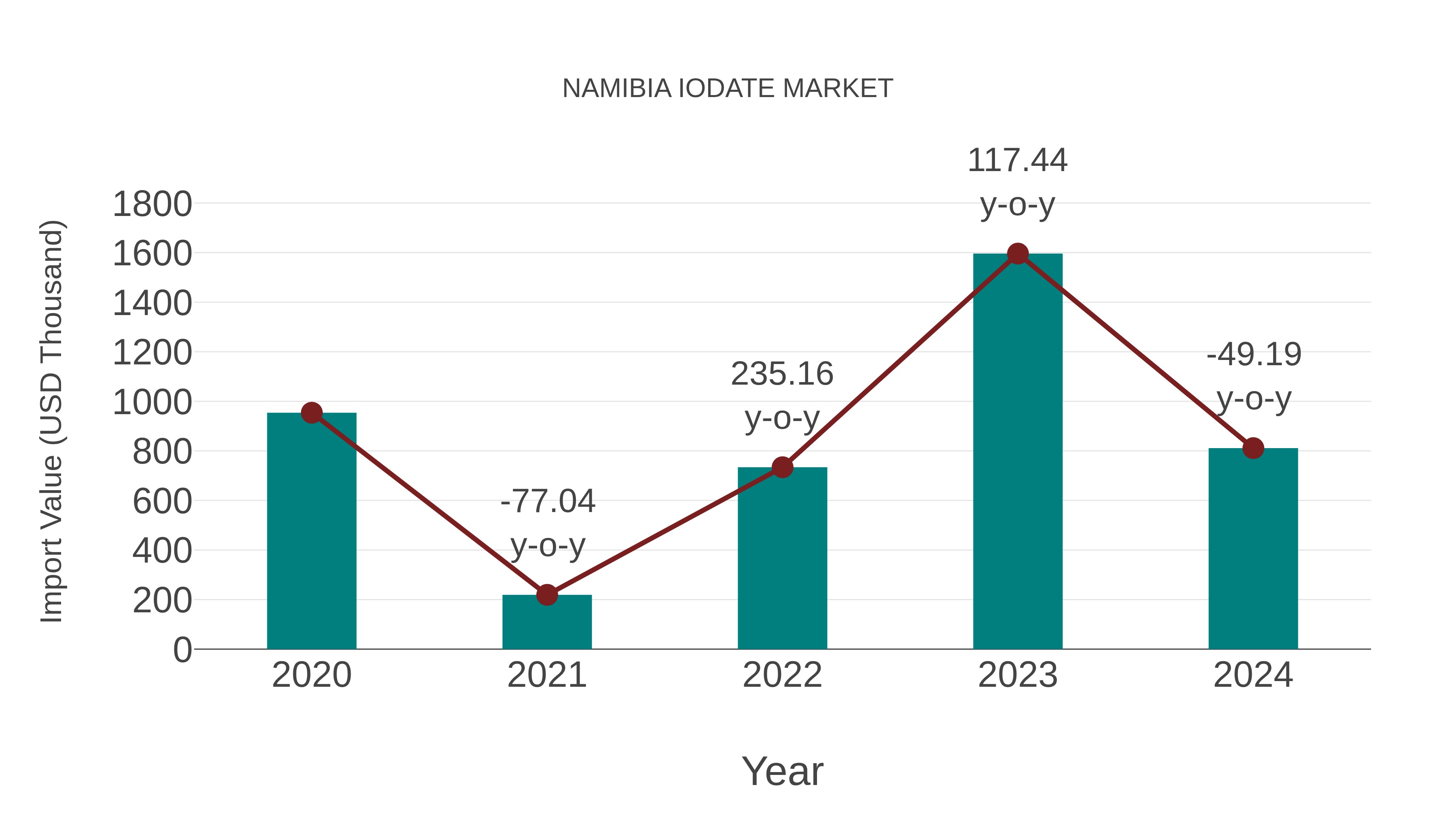  Namibia Iodate Market: Import Trend Analysis