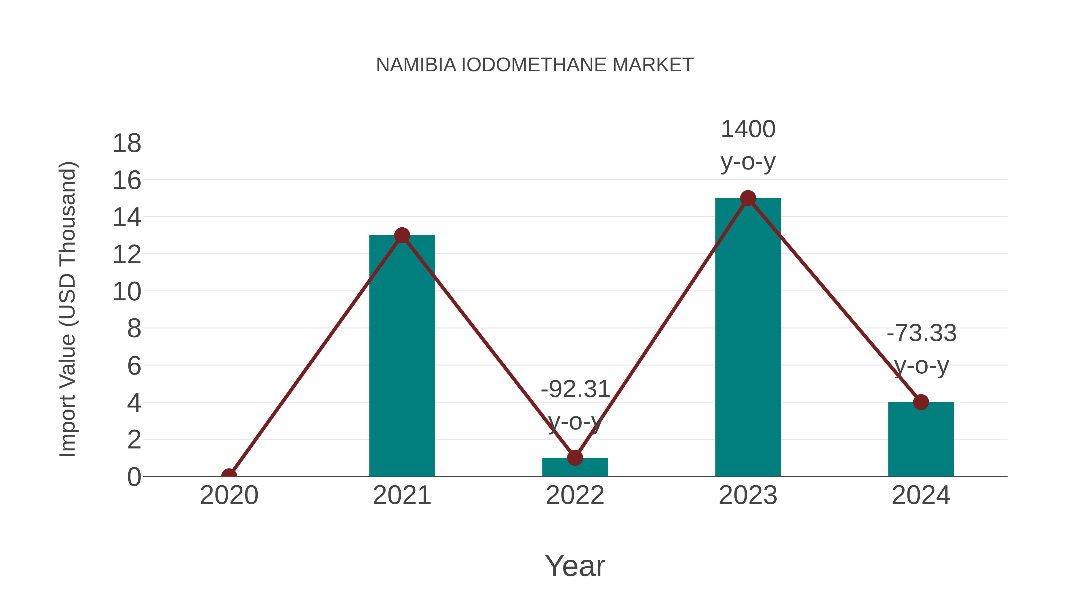  Namibia Iodomethane Market: Import Trend Analysis