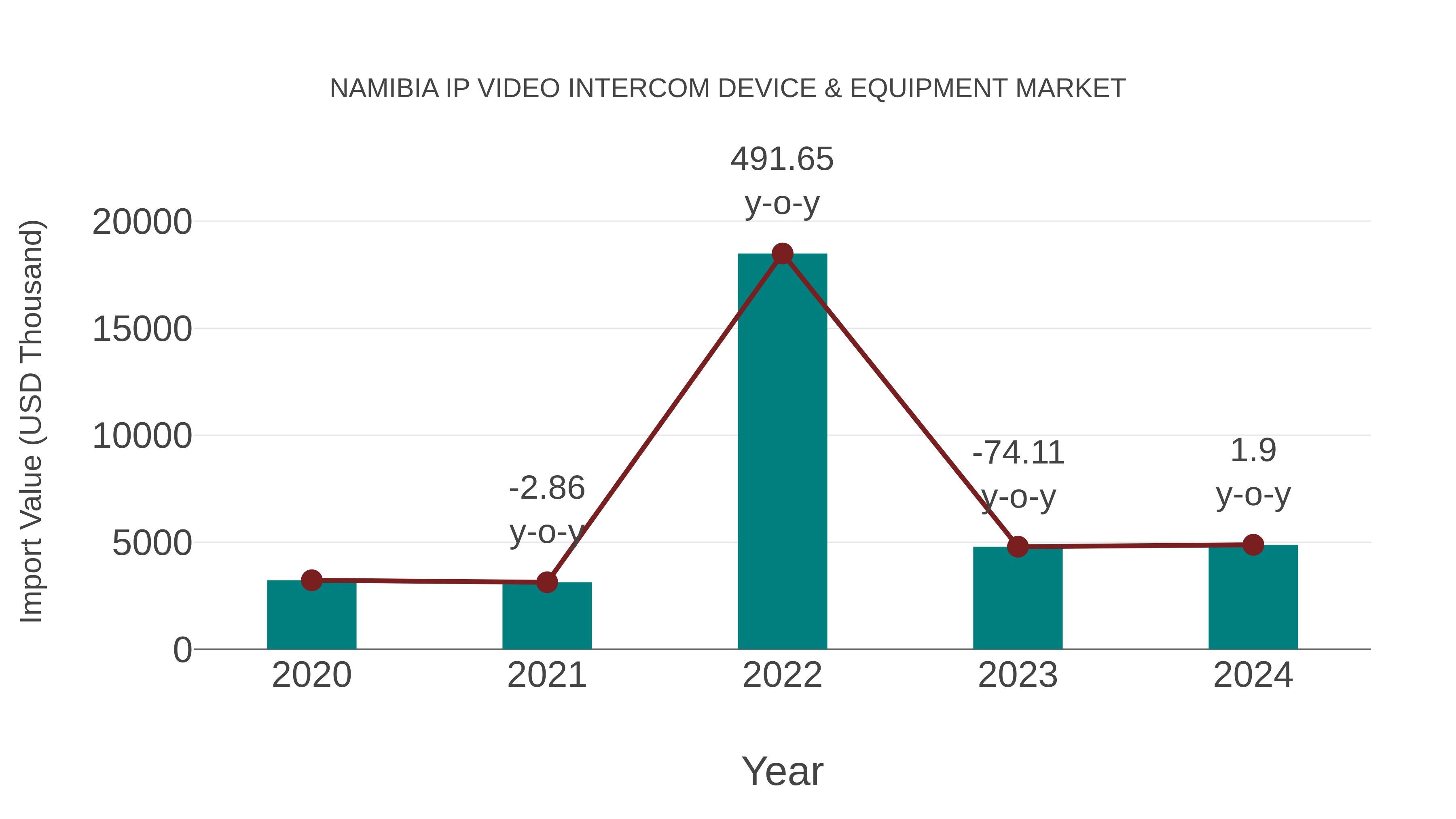  Namibia Ip Video Intercom Device & Equipment Market: Import Trend Analysis