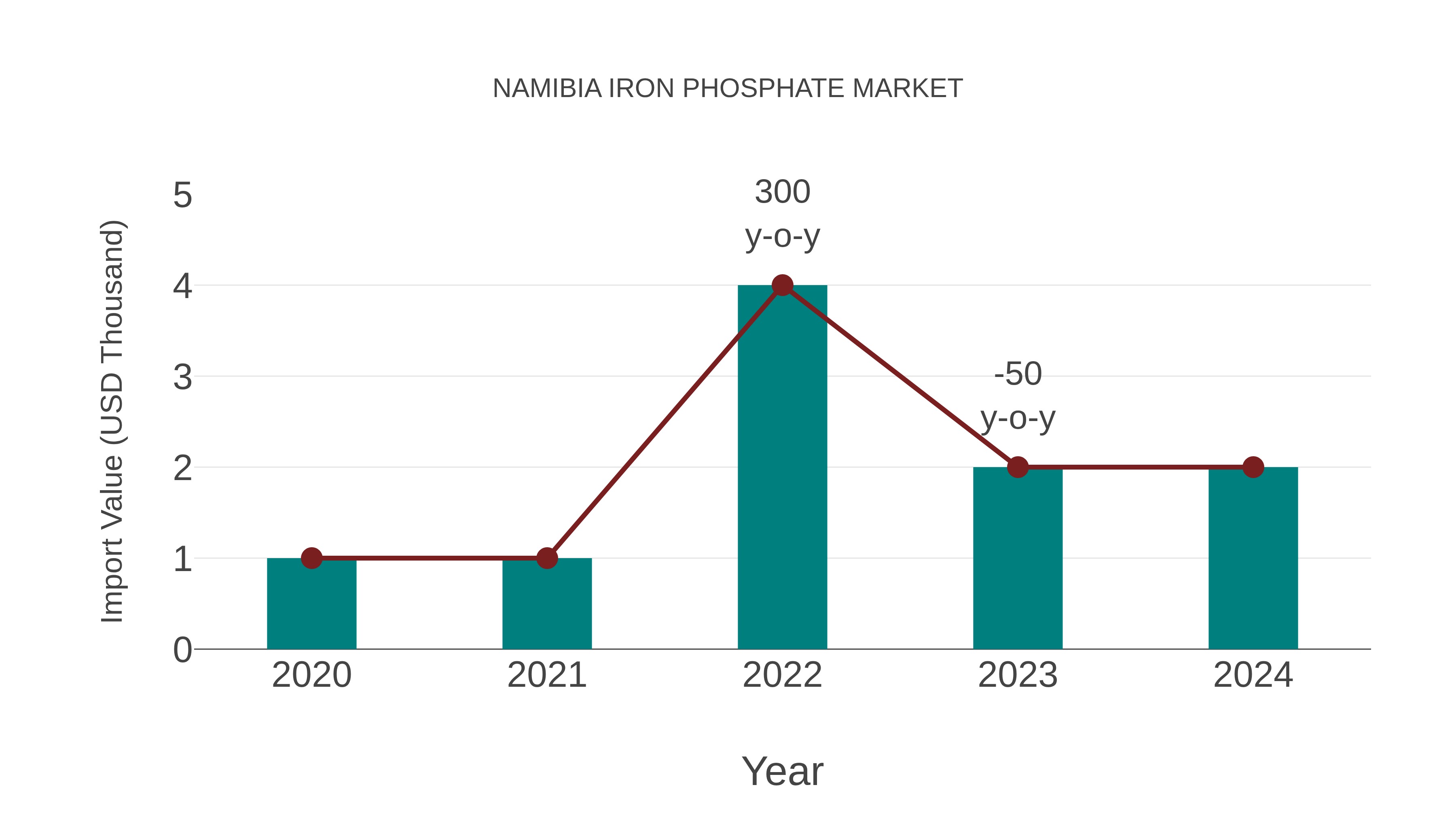  Namibia Iron Phosphate Market: Import Trend Analysis