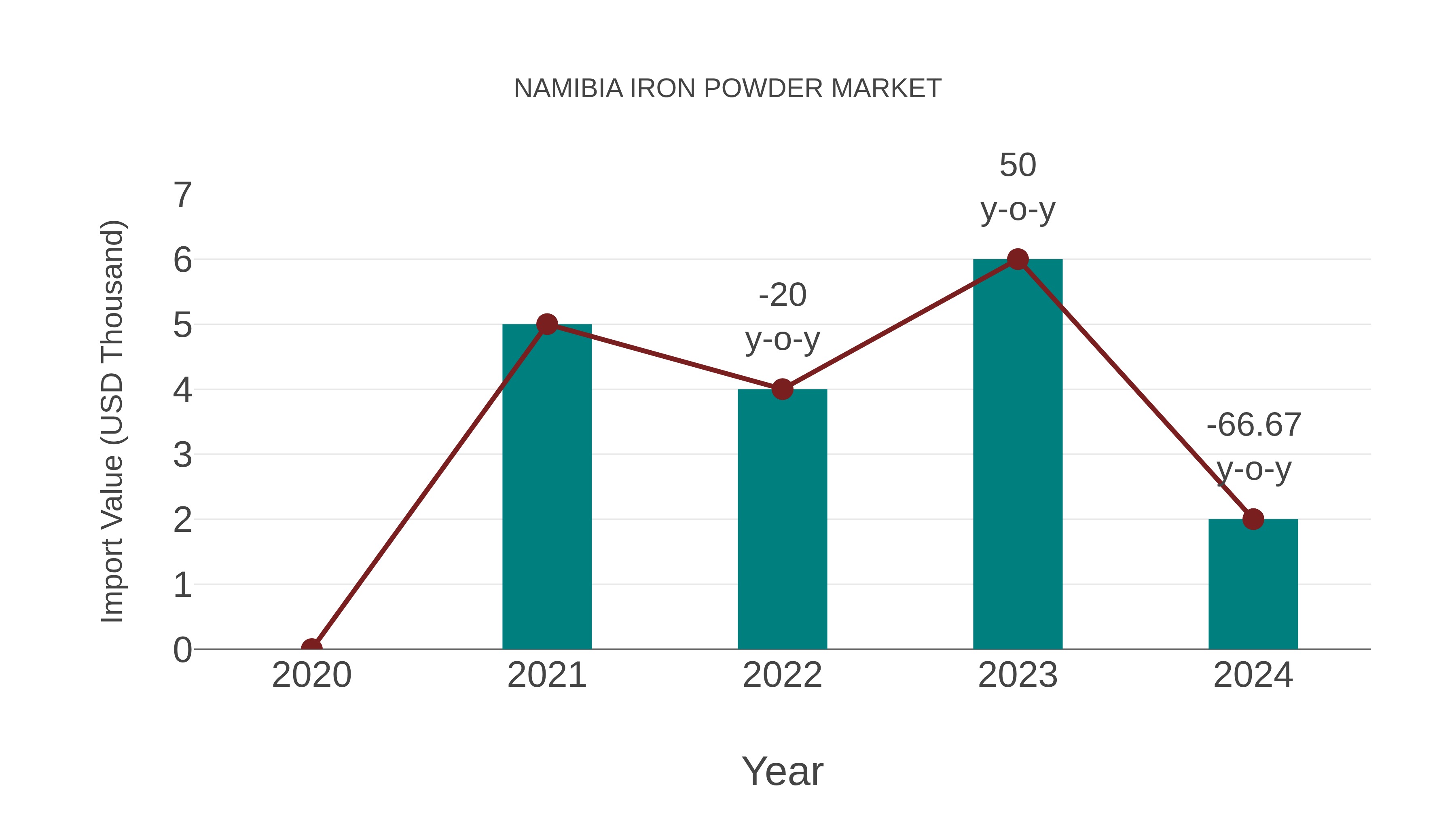  Namibia Iron Powder Market: Import Trend Analysis