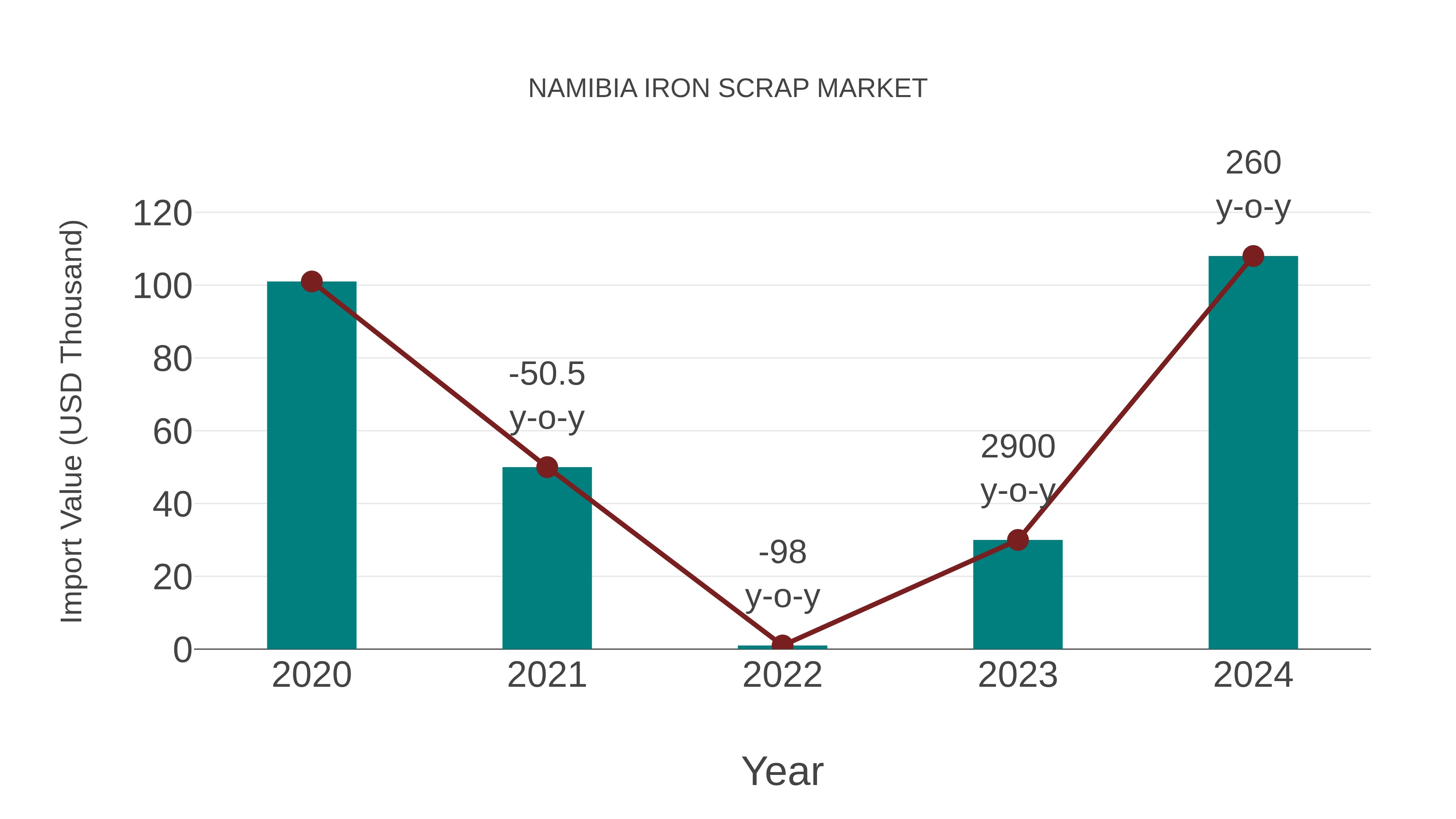 Namibia Iron Scrap Market: Import Trend Analysis
