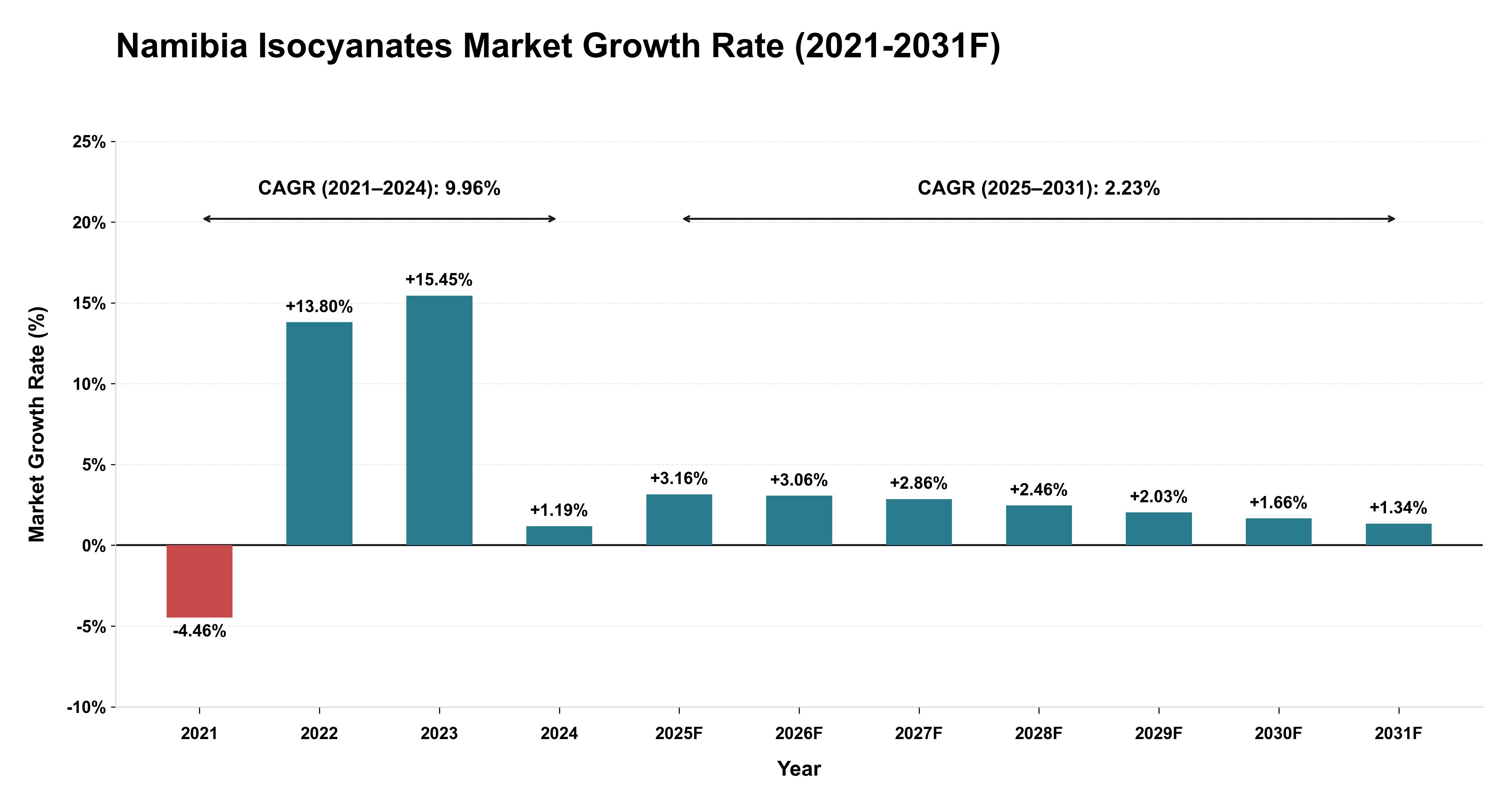 Namibia Isocyanates Market Year-wise Growth Rate (2021-2031F)