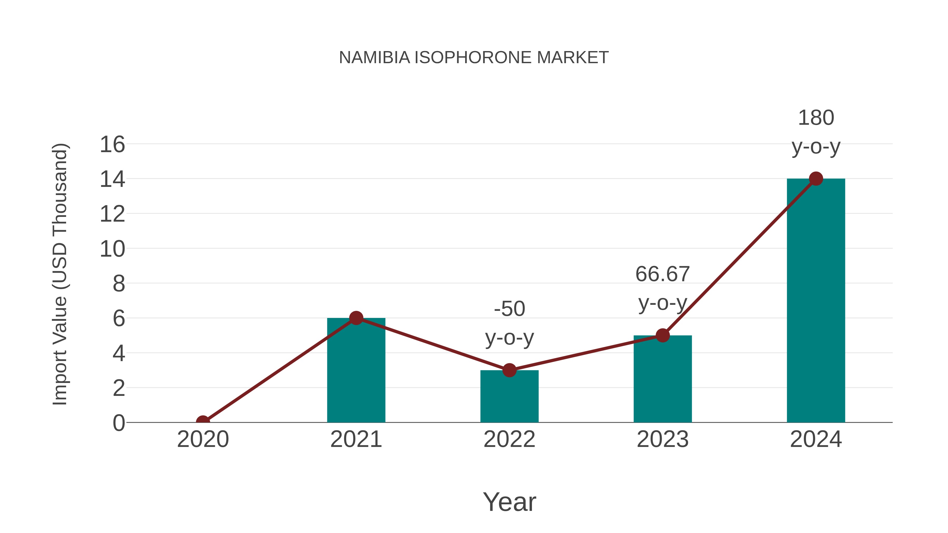  Namibia Isophorone Market: Import Trend Analysis