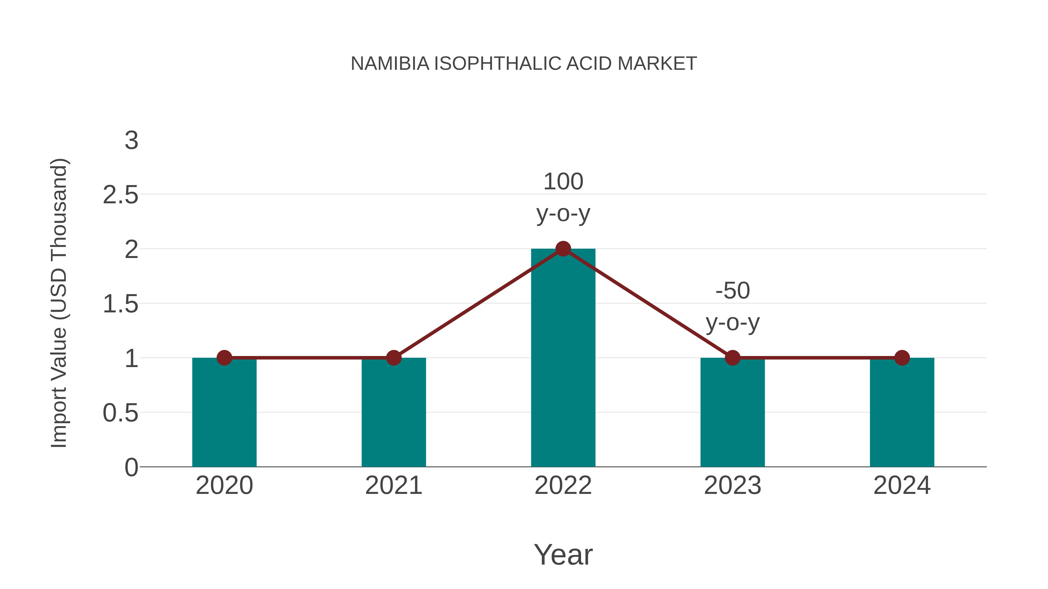 Namibia Isophthalic Acid Market: Import Trend Analysis