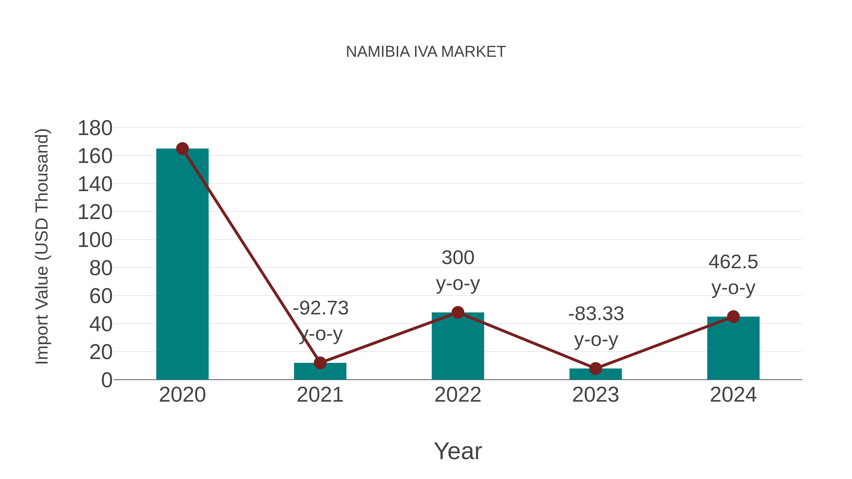  Namibia Iva Market: Import Trend Analysis