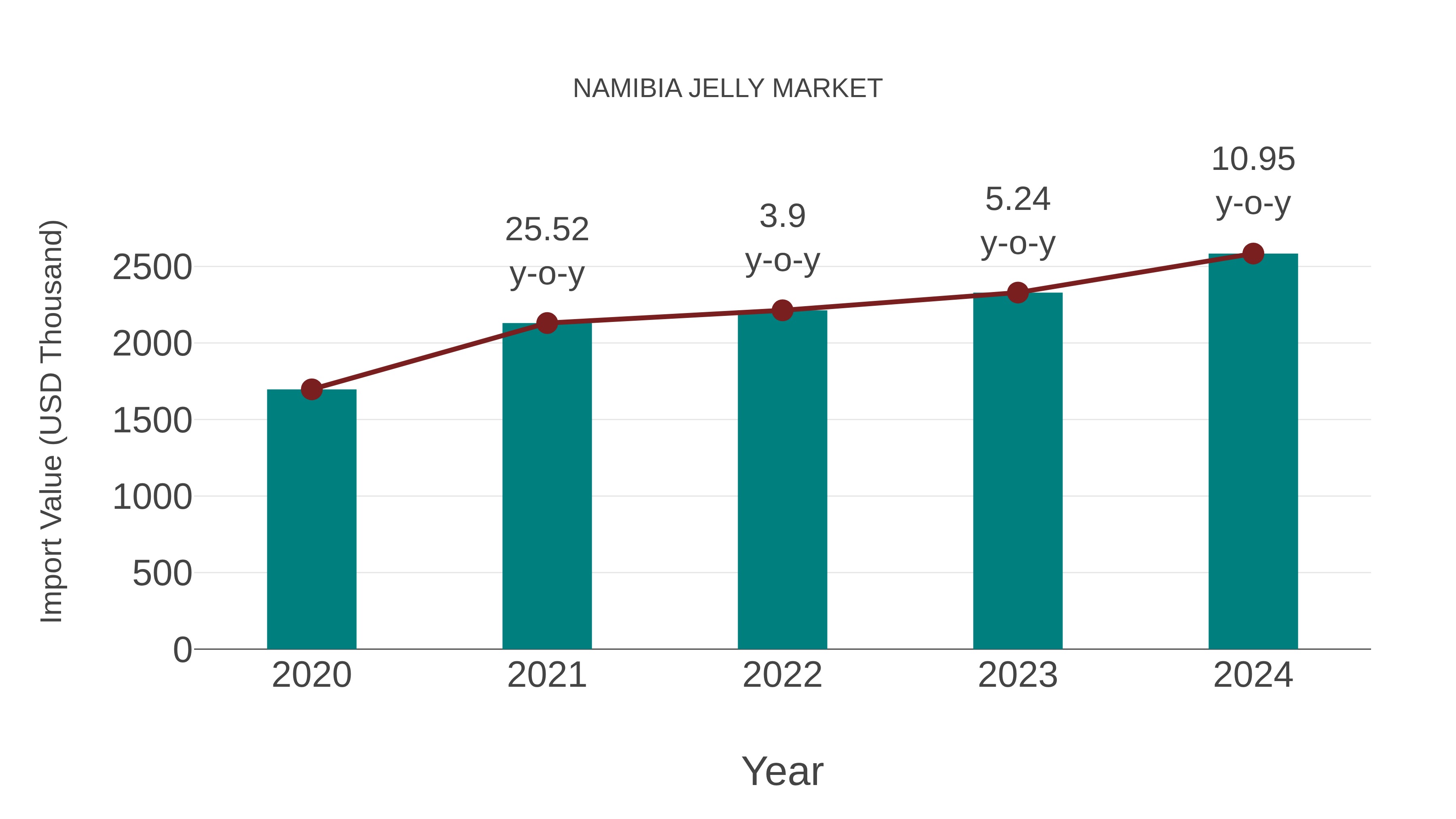  Namibia Jelly Market: Import Trend Analysis