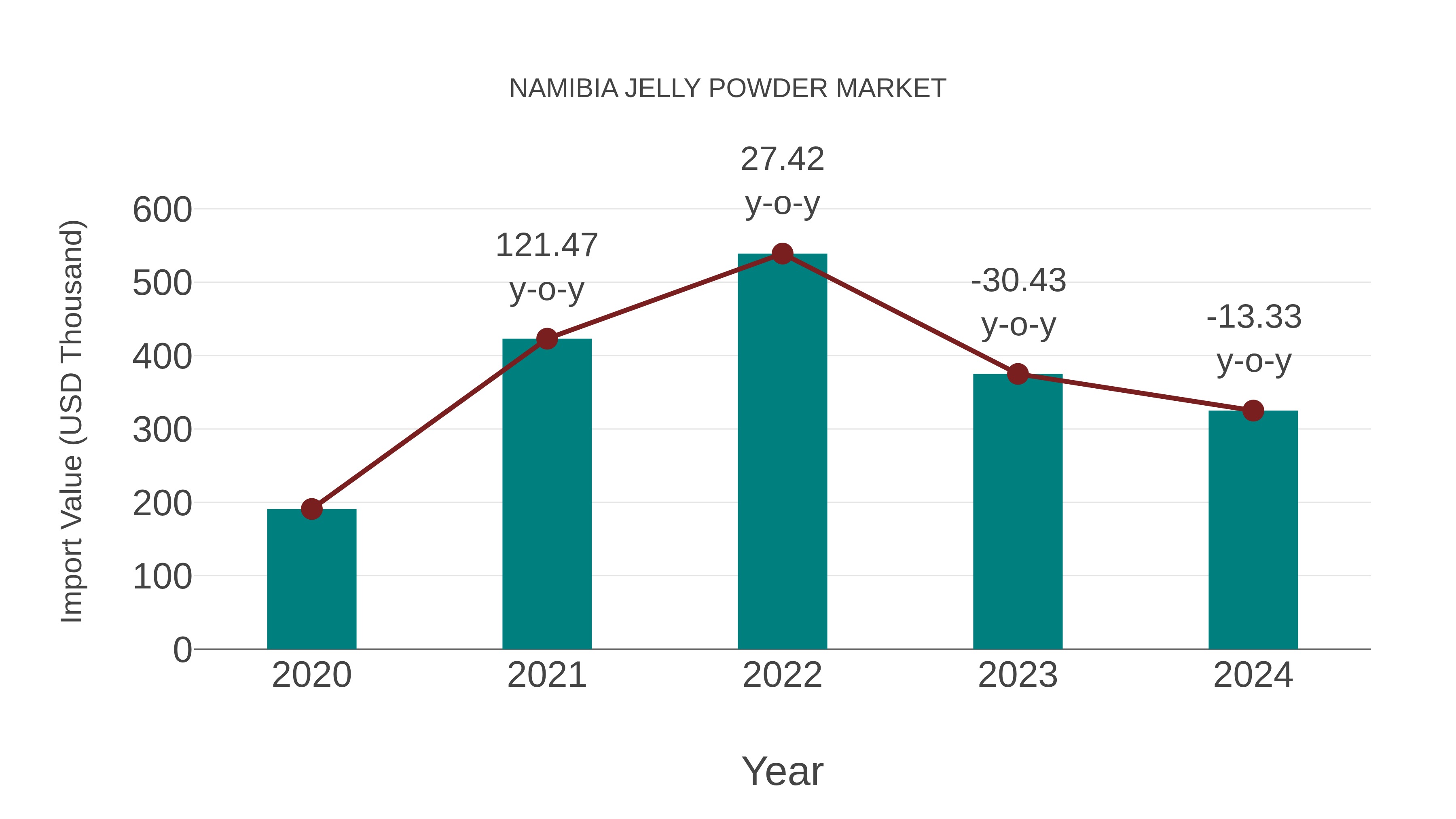 Namibia Jelly Powder Market: Import Trend Analysis