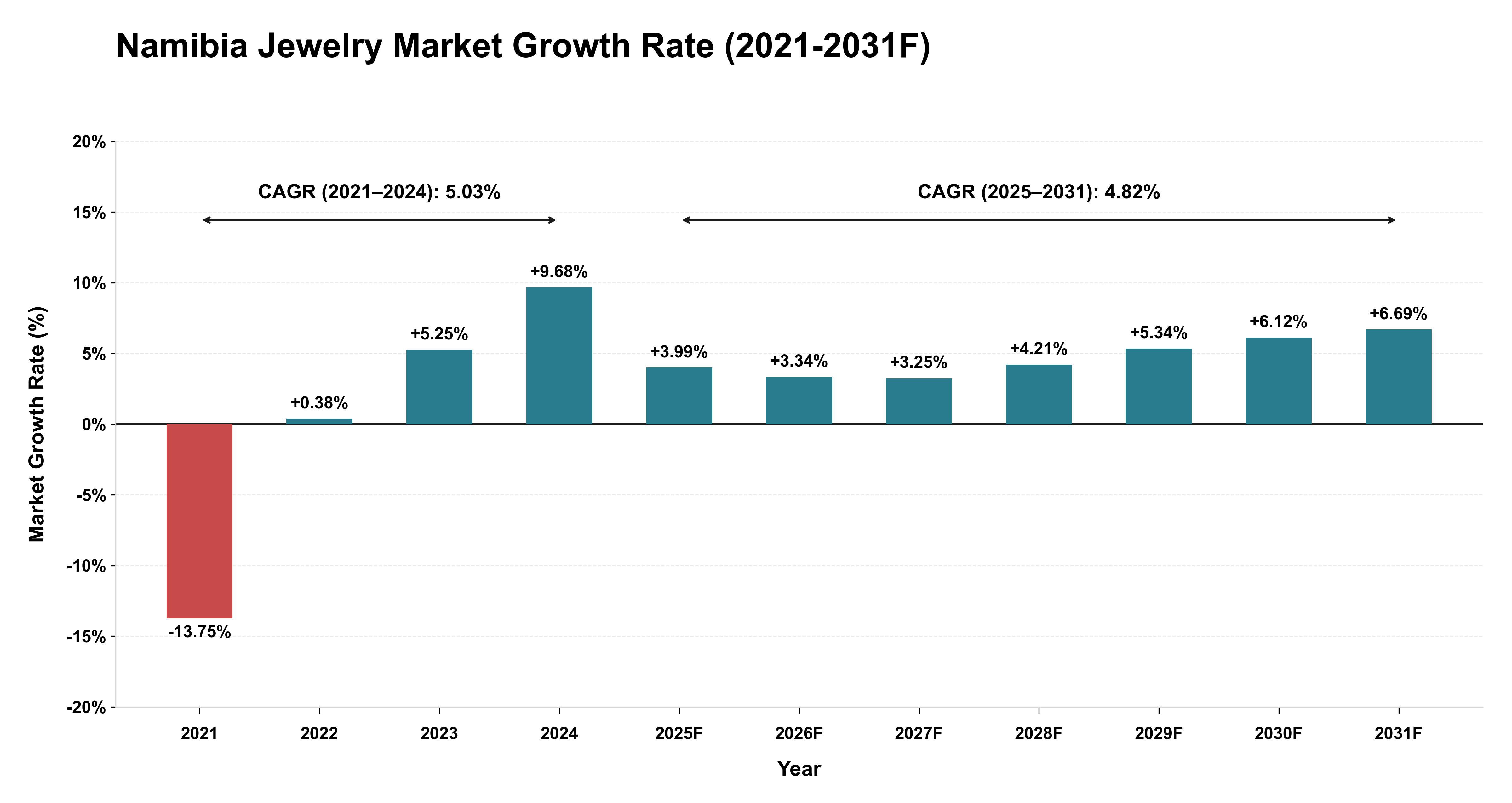 Namibia Jewelry Market Year-wise Growth Rate (2021-2031F)
