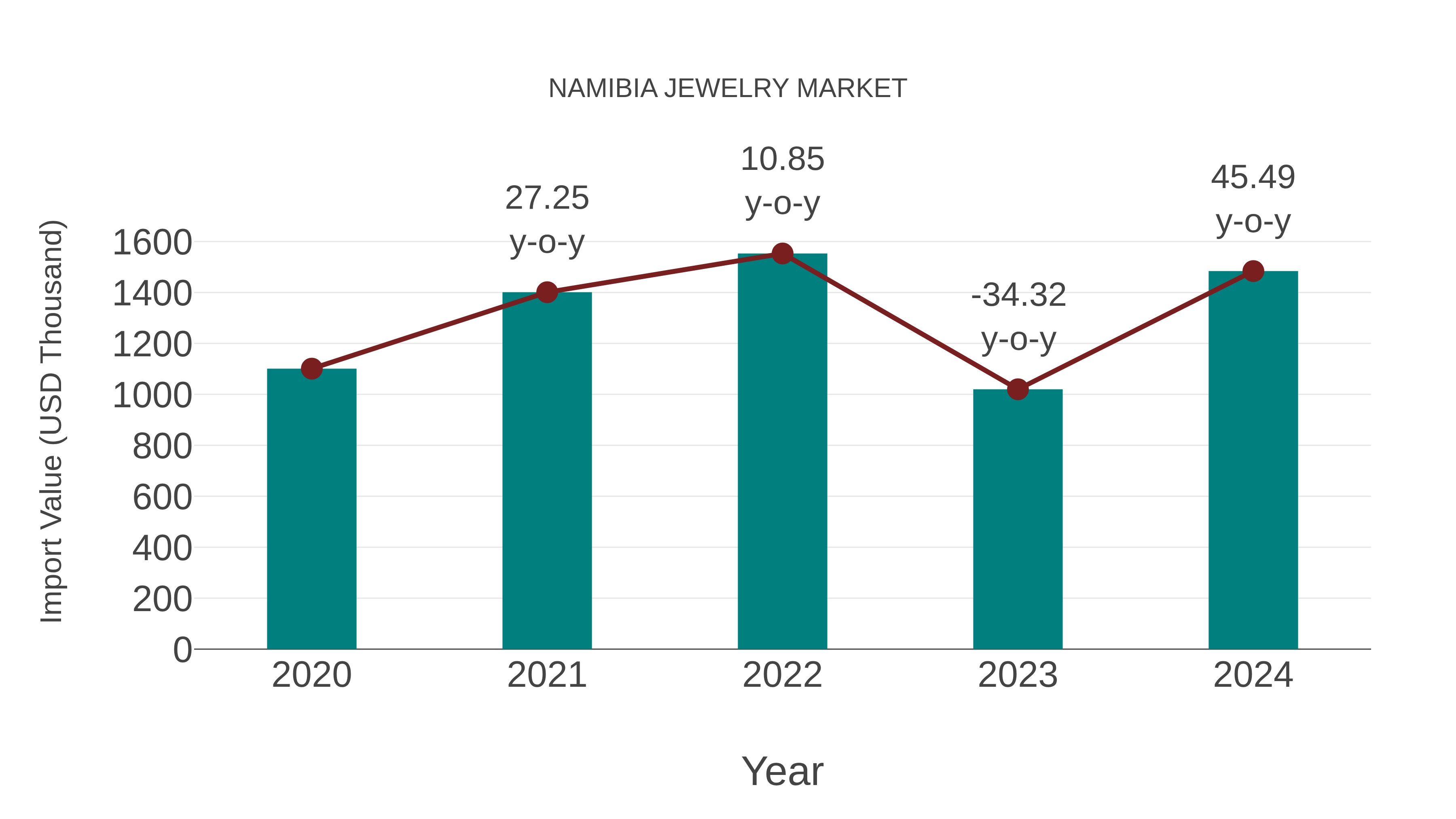 Namibia Jewelry Market: Import Trend Analysis