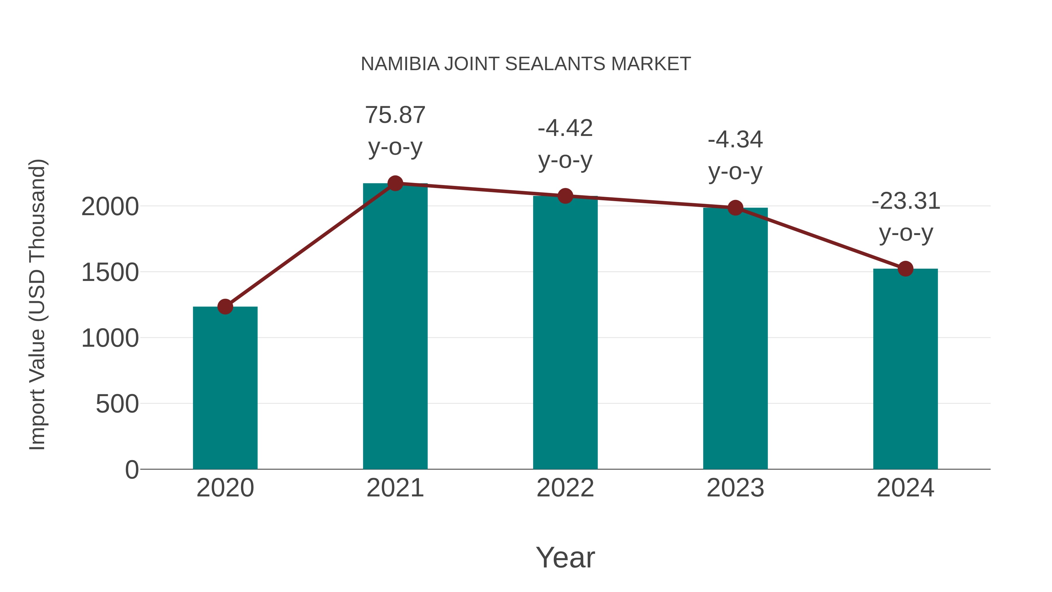  Namibia Joint Sealants Market: Import Trend Analysis
