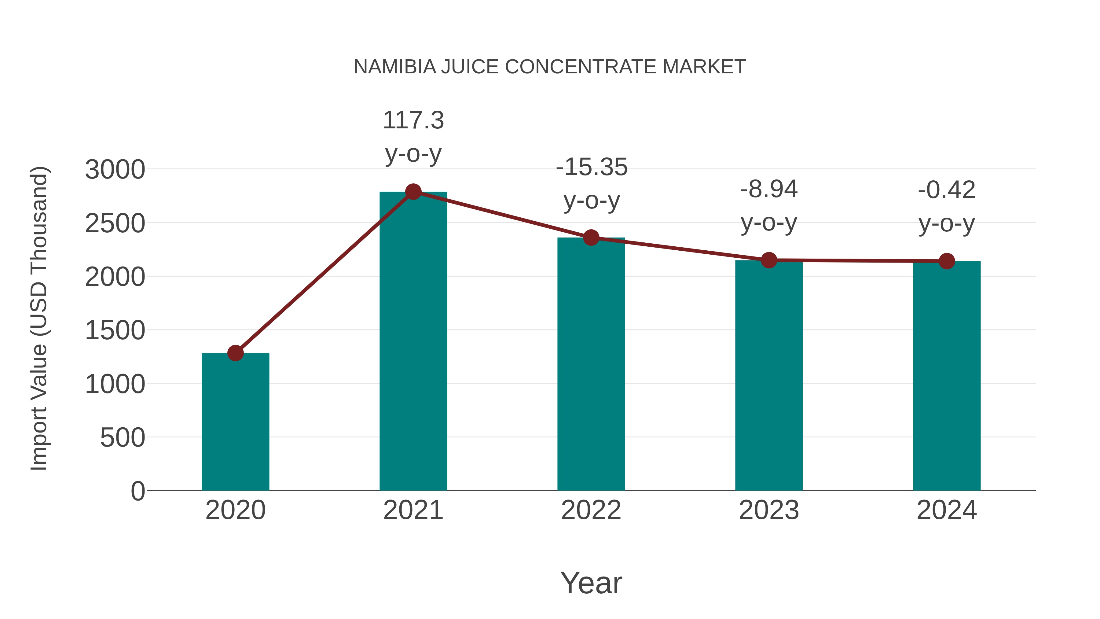  Namibia Juice Concentrate Market: Import Trend Analysis