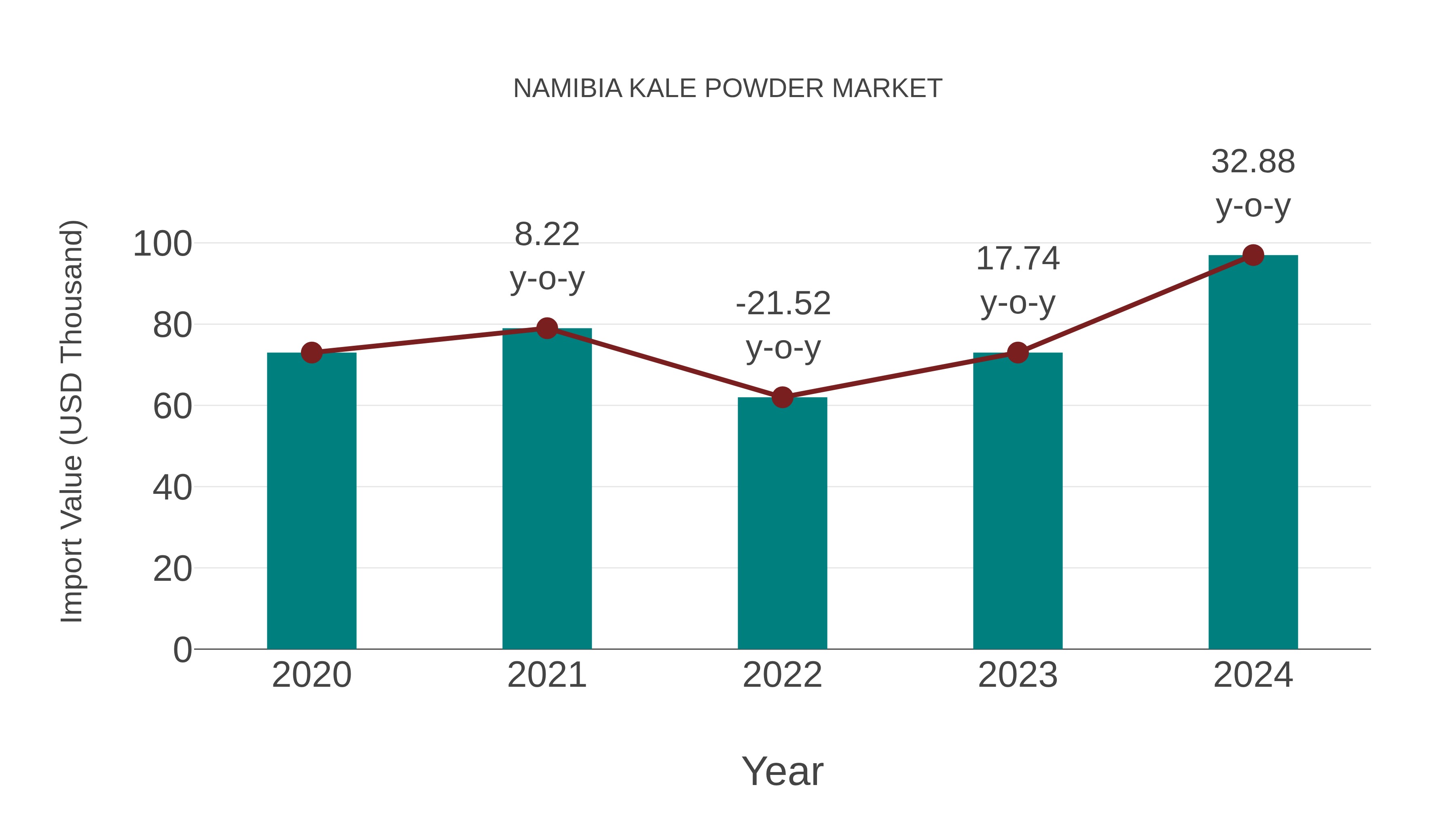 Namibia Kale Powder Market: Import Trend Analysis