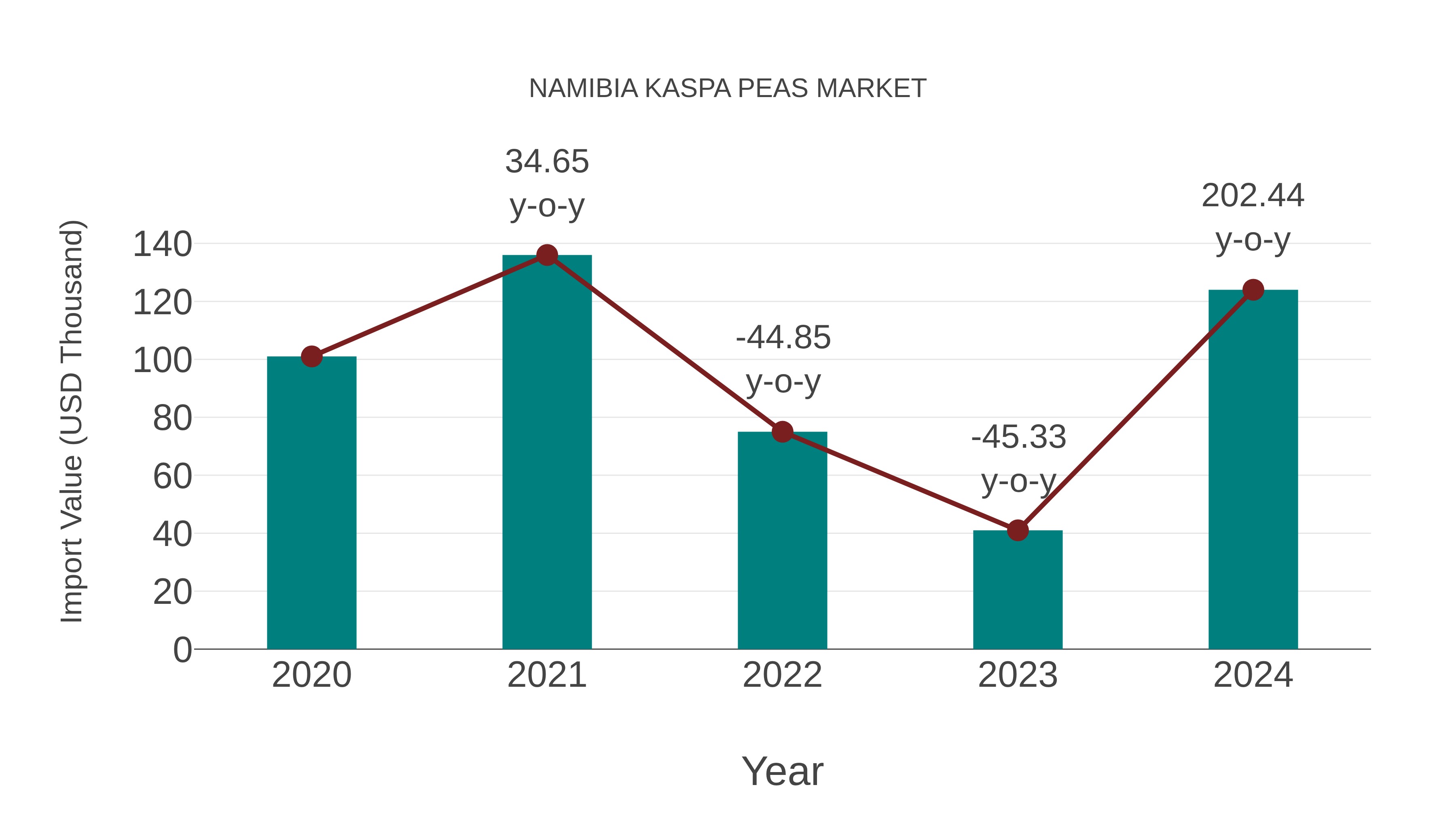  Namibia Kaspa Peas Market: Import Trend Analysis