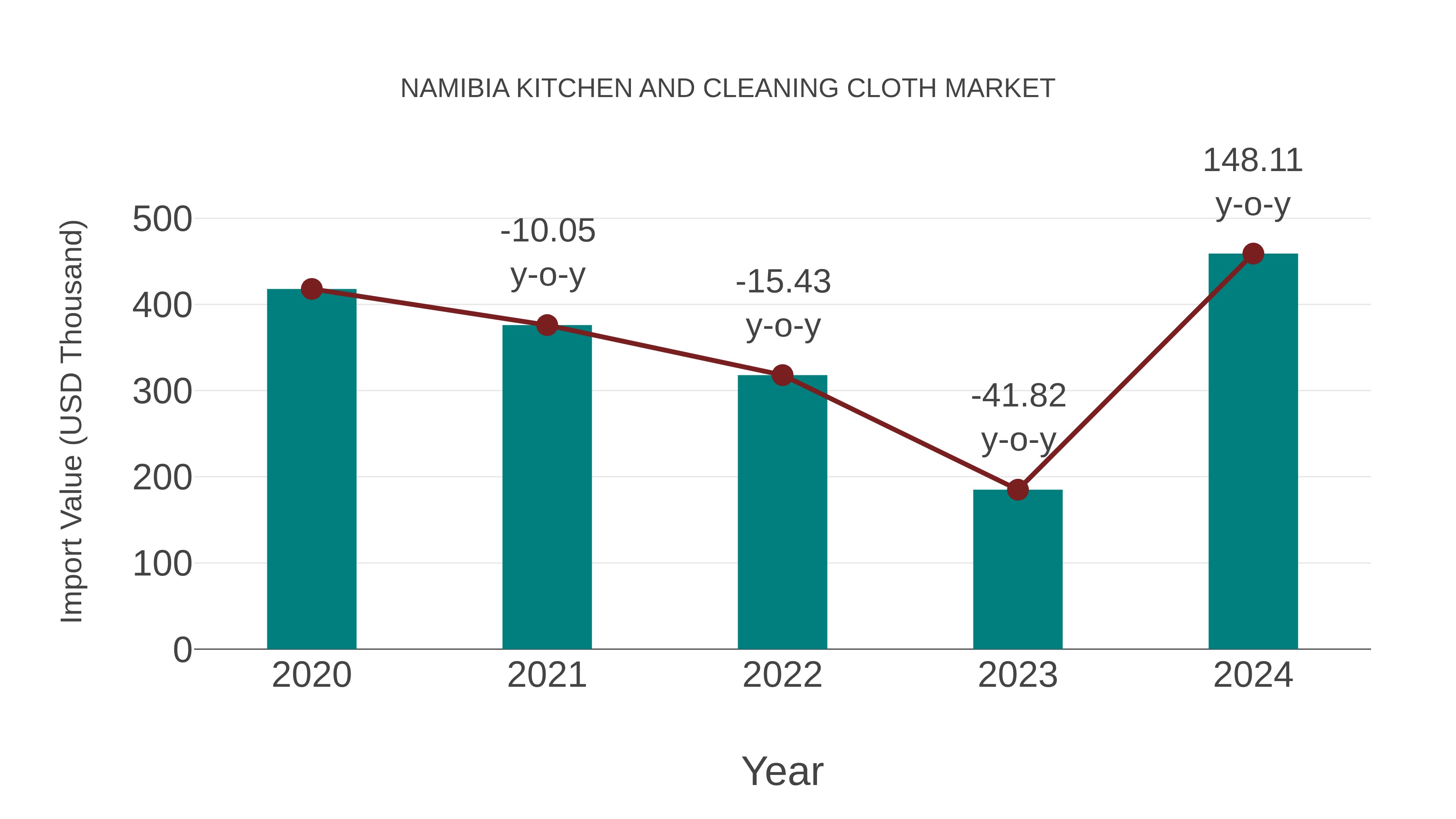 Namibia Kitchen and Cleaning Cloth Market: Import Trend Analysis