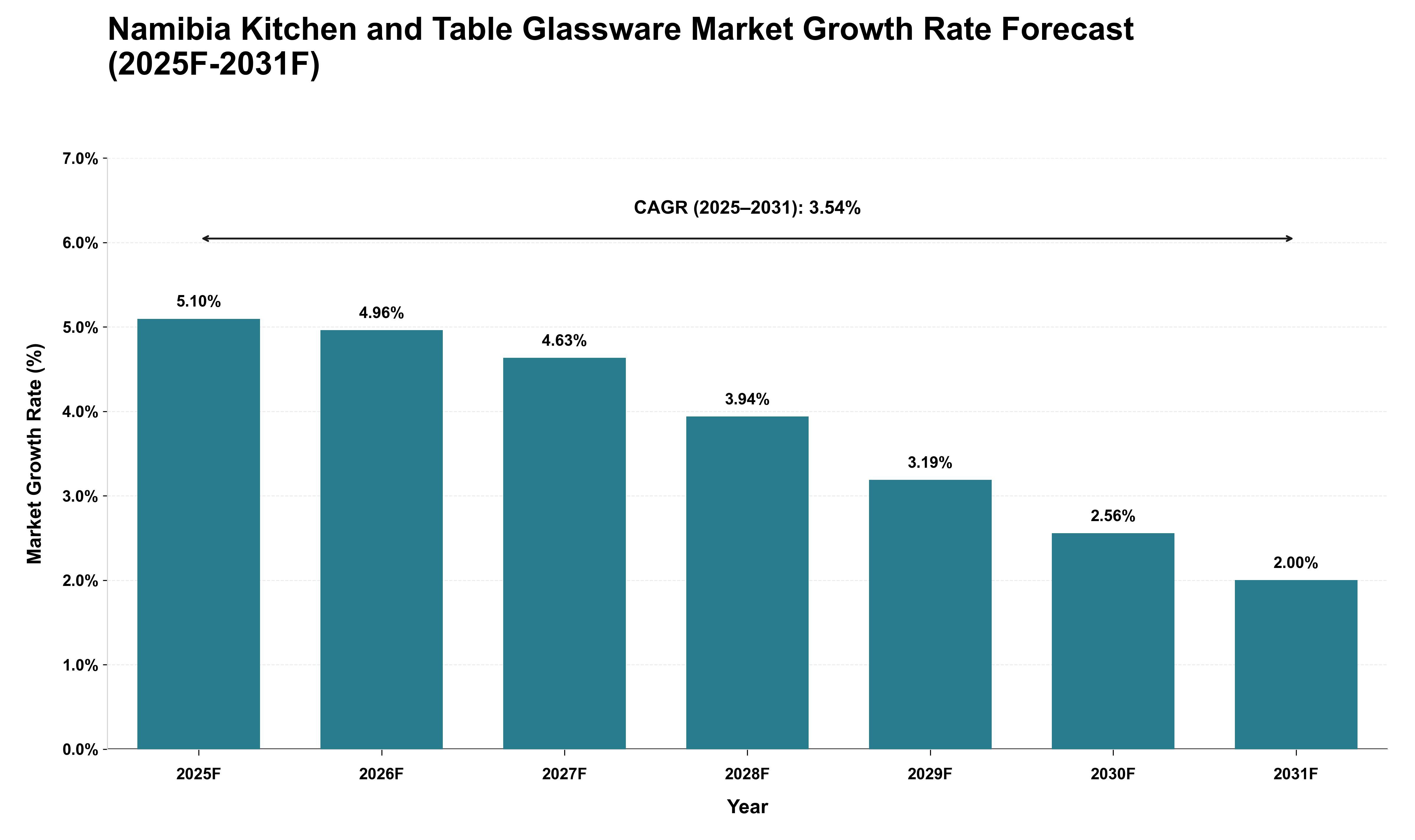 Namibia Kitchen and Table Glassware Market Growth Rate Analysis (2025 - 2031)