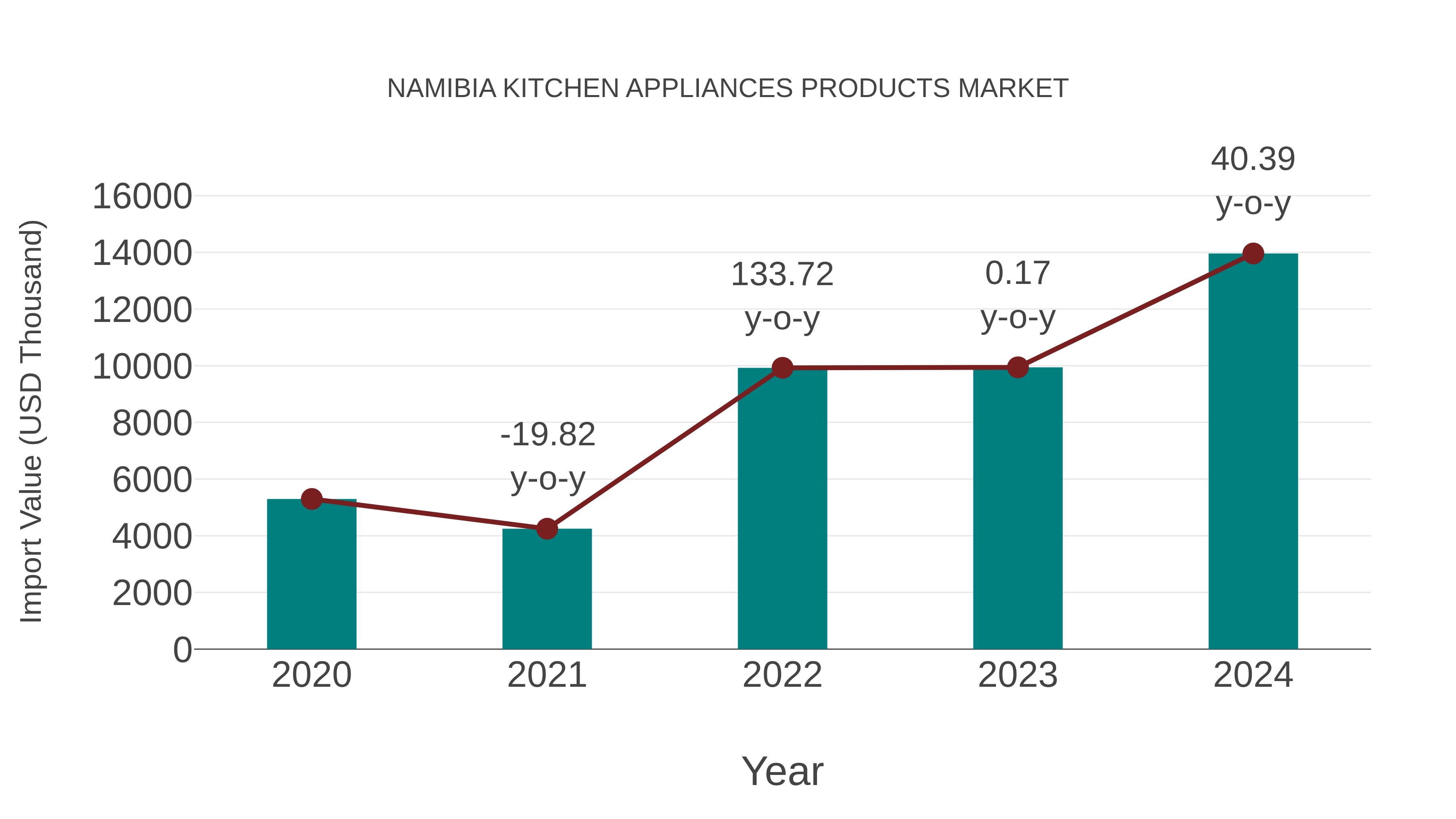 Namibia Kitchen Appliances Products Market: Import Trend Analysis