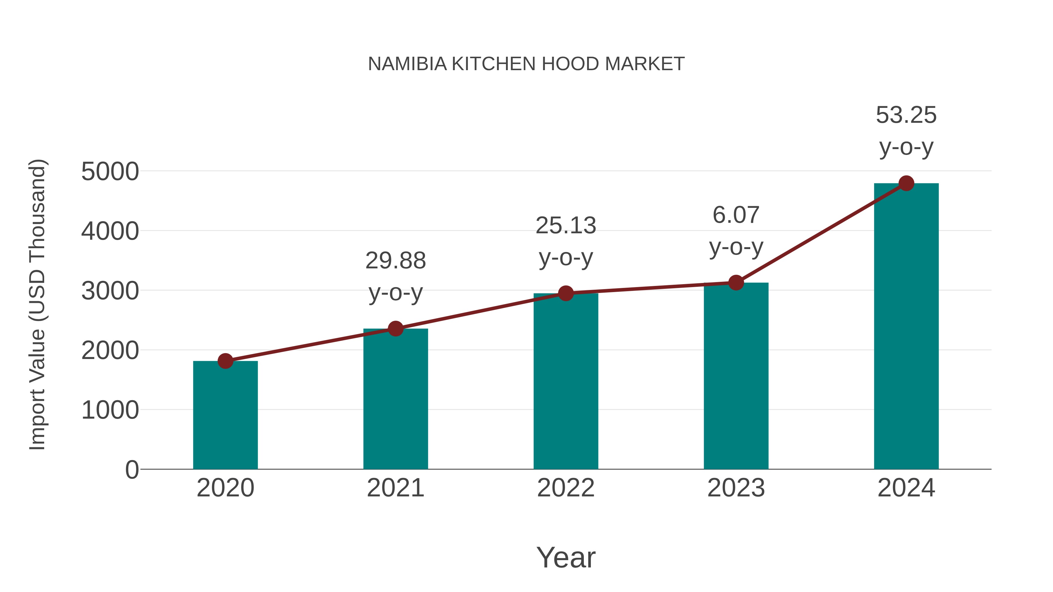  Namibia Kitchen Hood Market: Import Trend Analysis