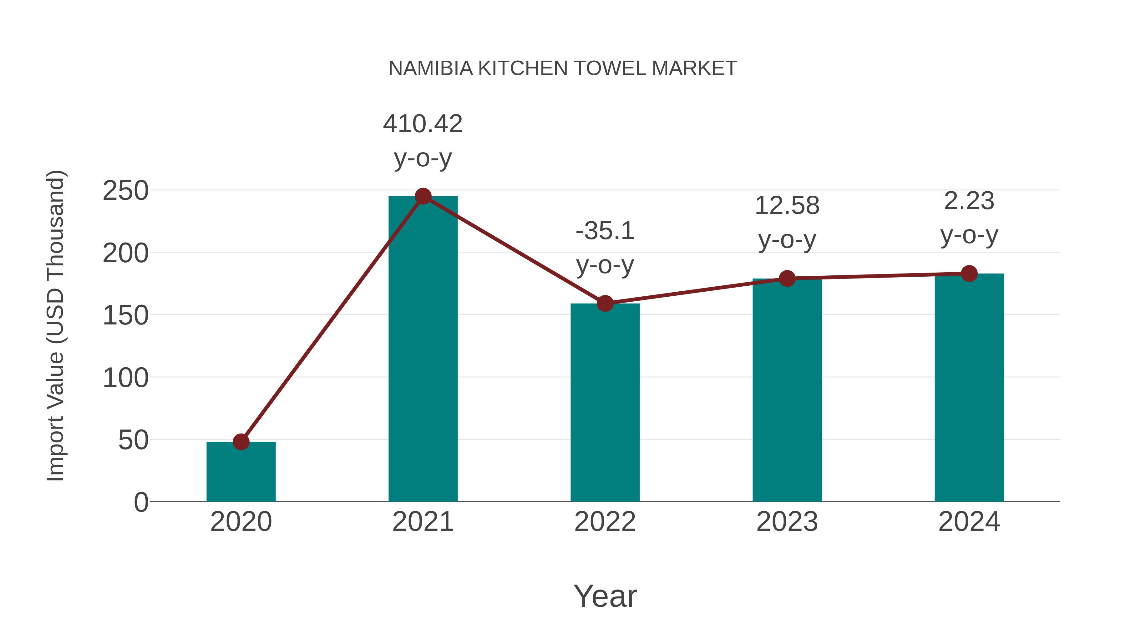  Namibia Kitchen Towel Market: Import Trend Analysis