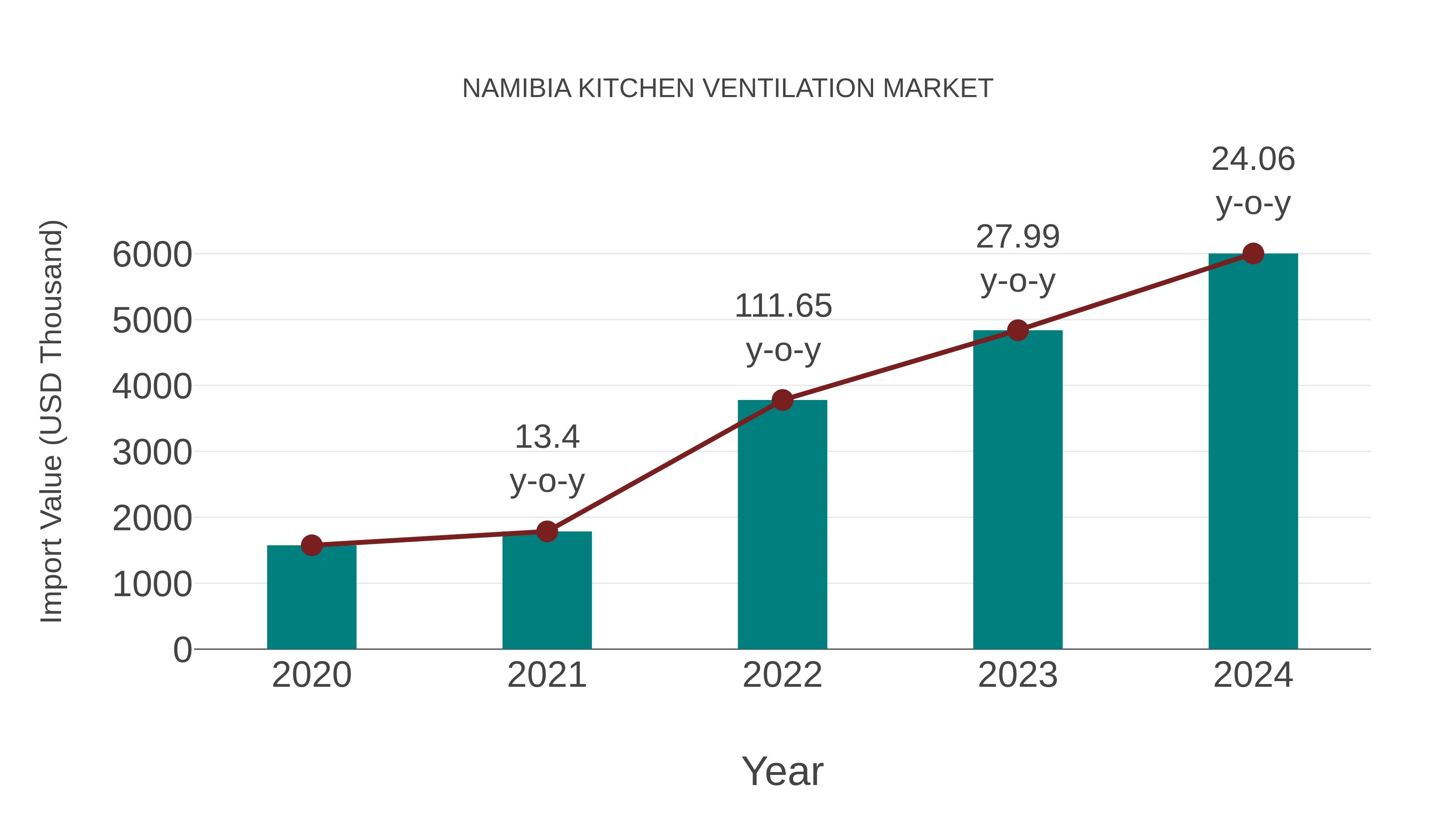  Namibia Kitchen Ventilation Market: Import Trend Analysis