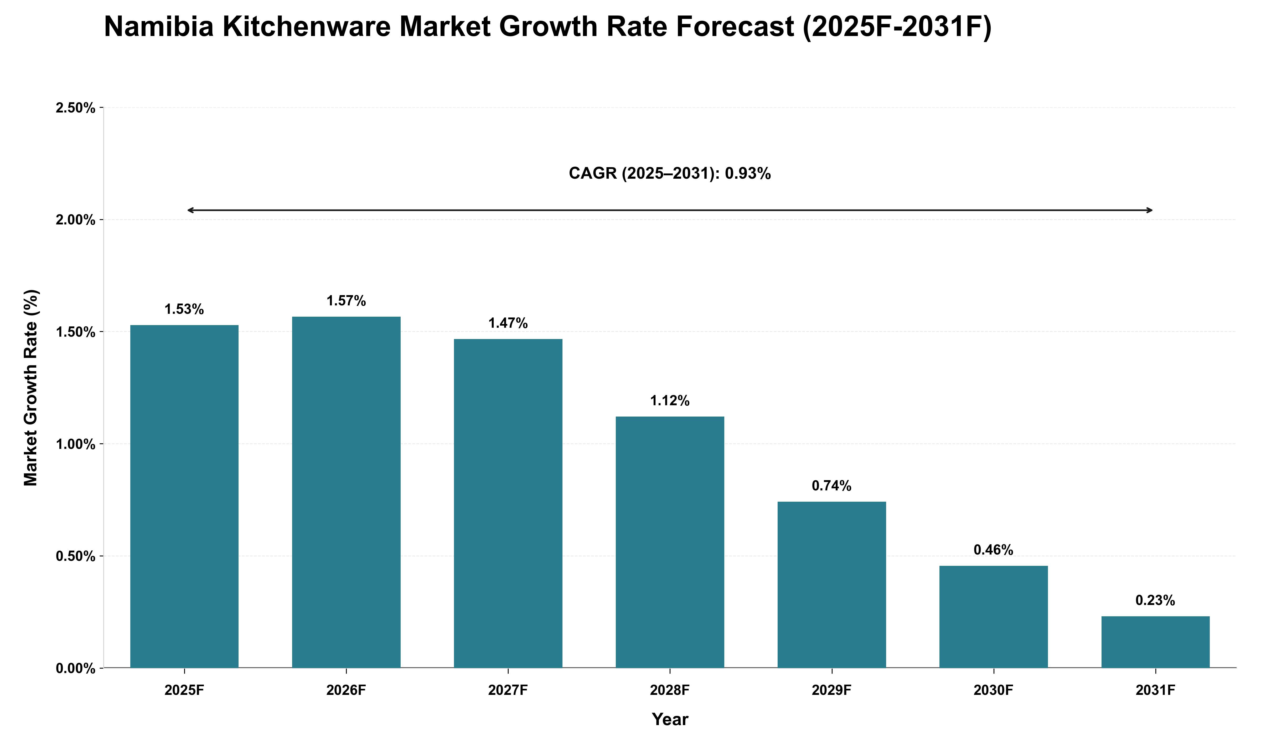 Namibia Kitchenware Market Growth Rate Analysis (2025 - 2031)