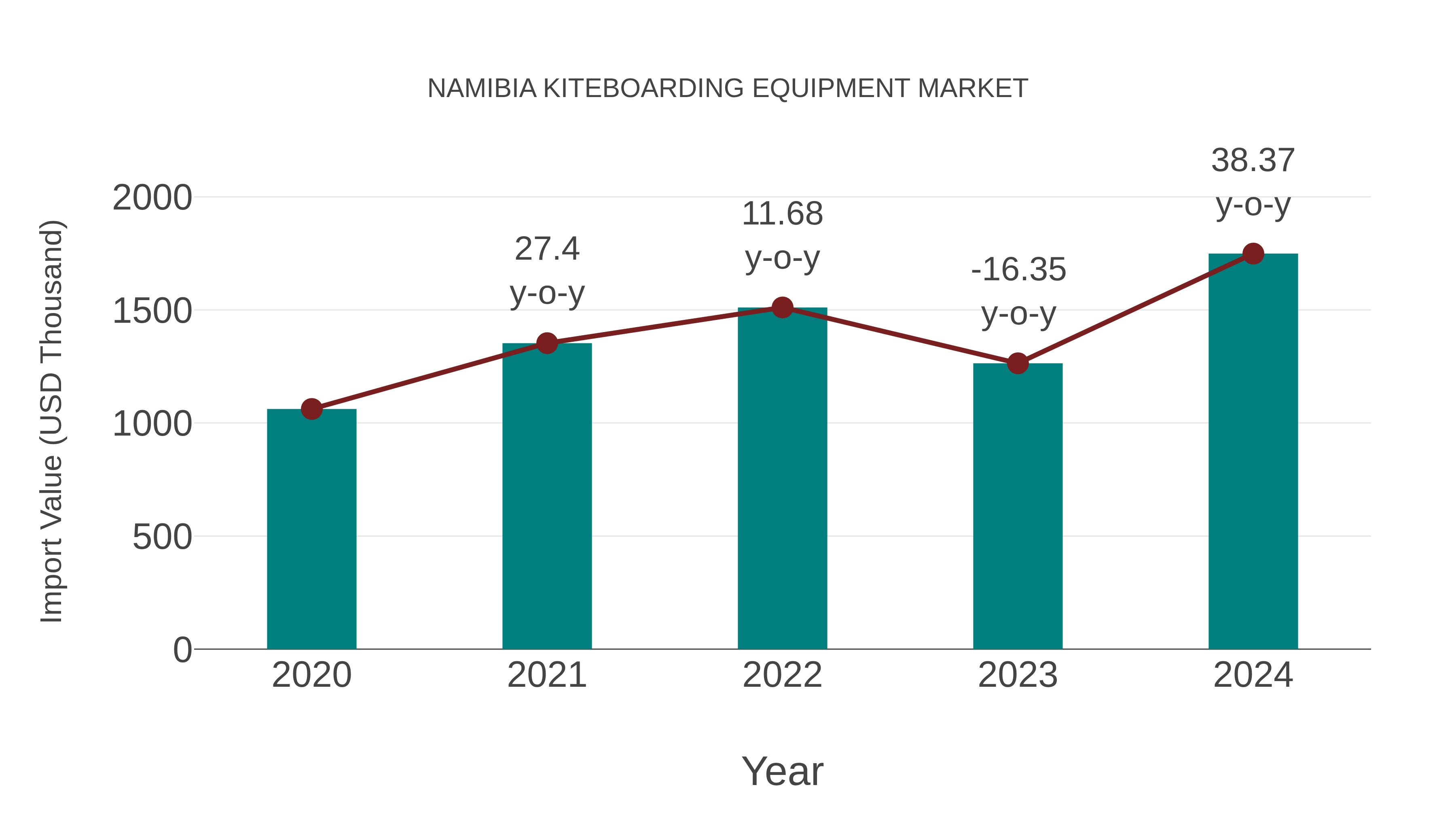  Namibia Kiteboarding Equipment Market: Import Trend Analysis