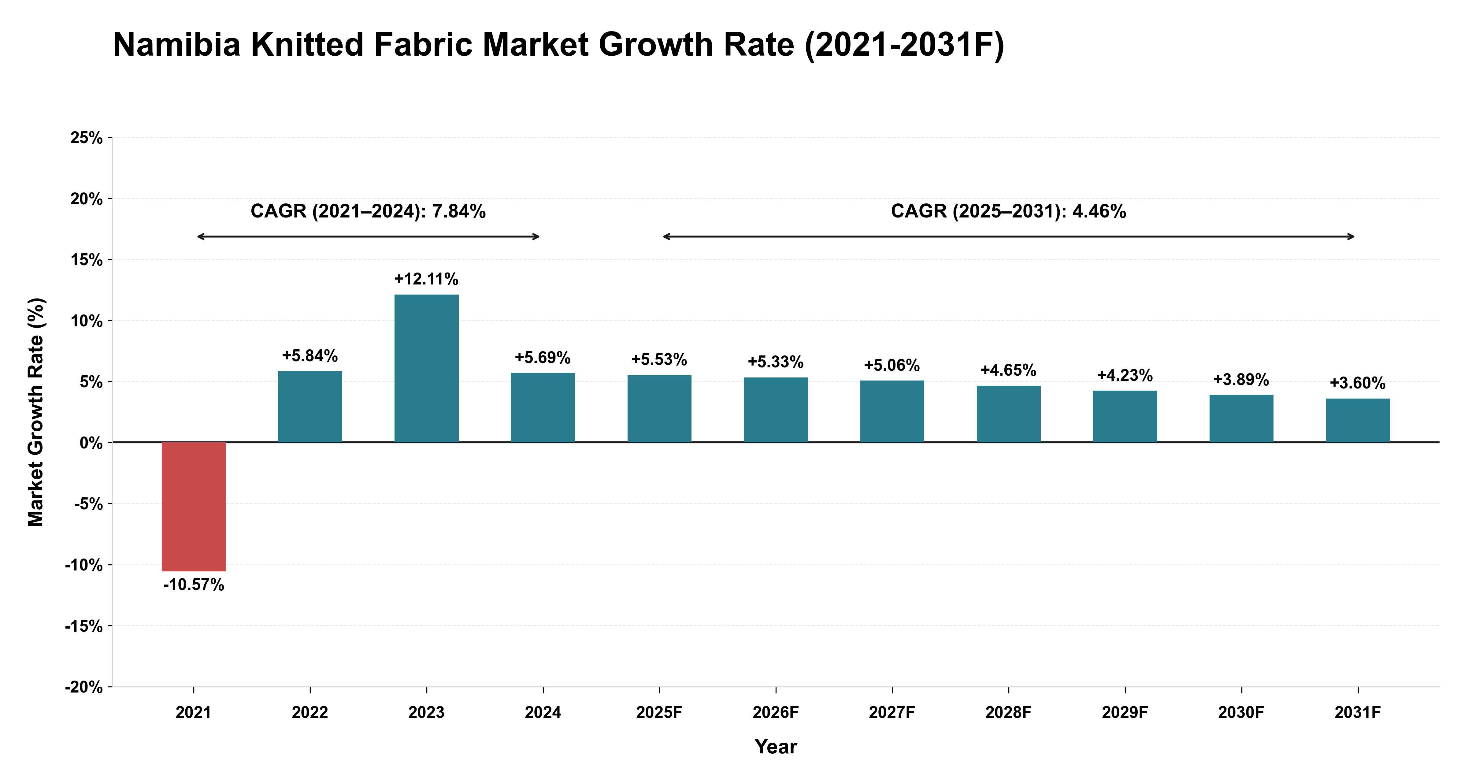 Namibia Knitted Fabric Market Year-wise Growth Rate (2021-2031F)