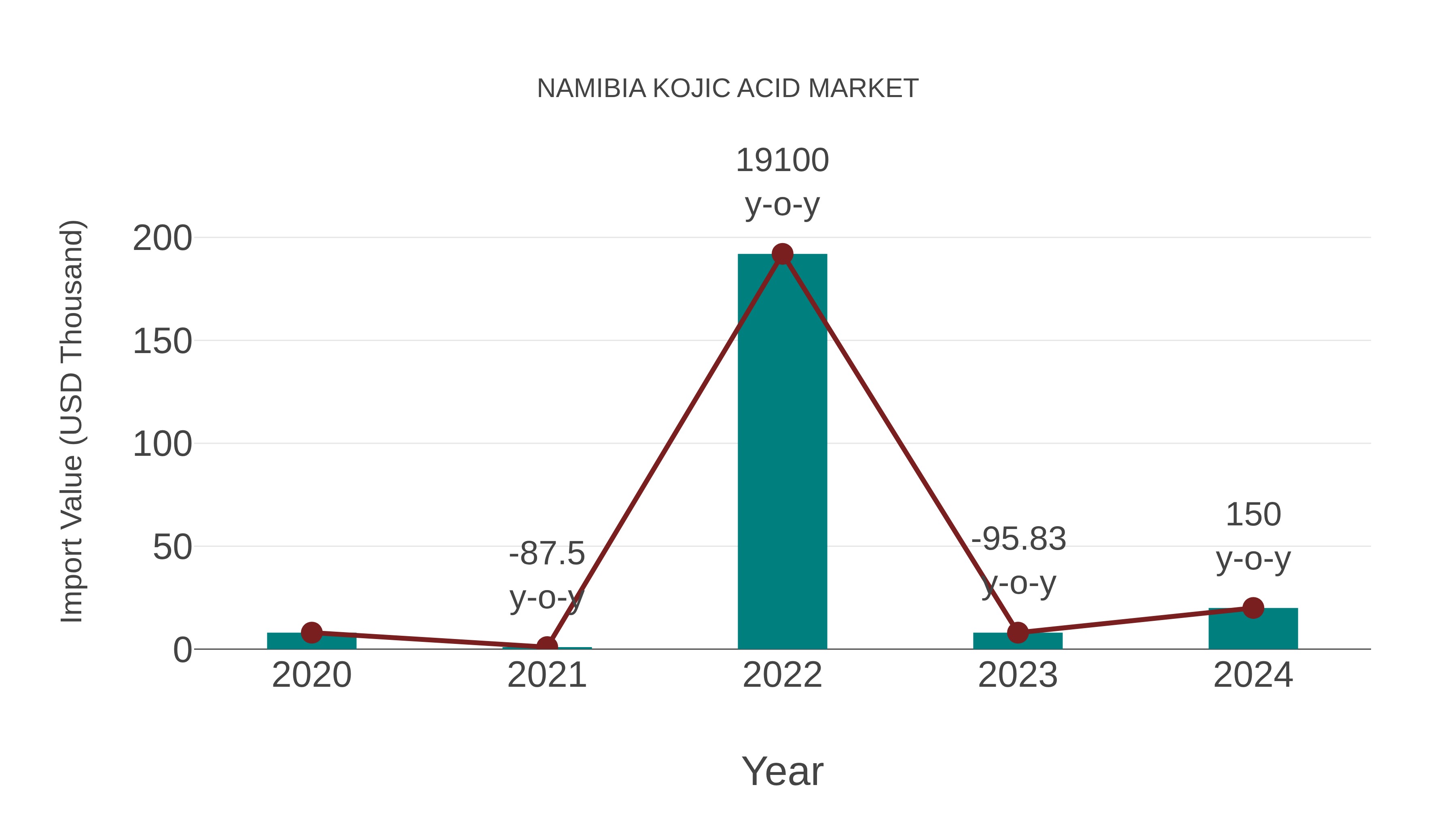  Namibia Kojic Acid Market: Import Trend Analysis