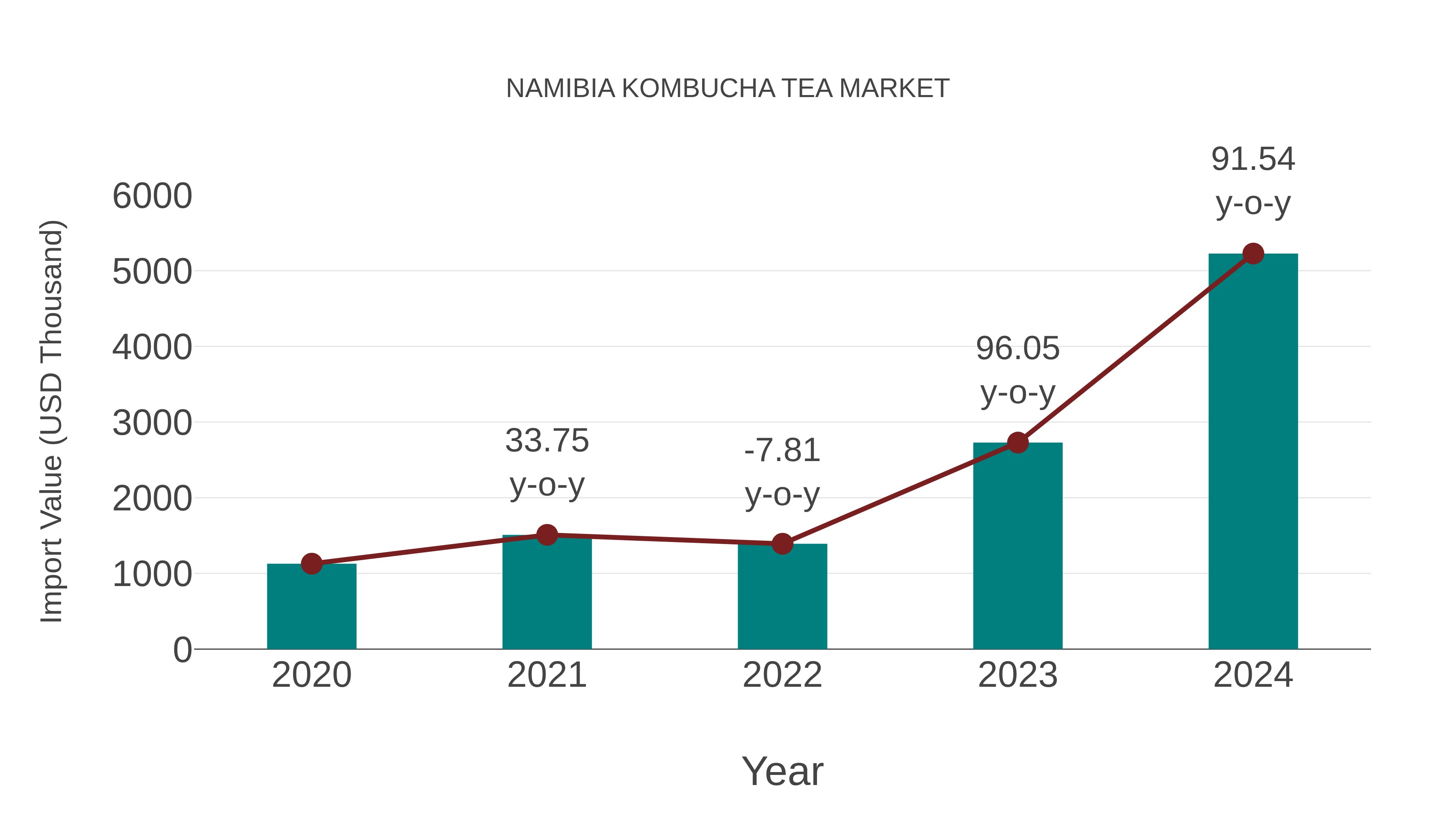  Namibia Kombucha Tea Market: Import Trend Analysis