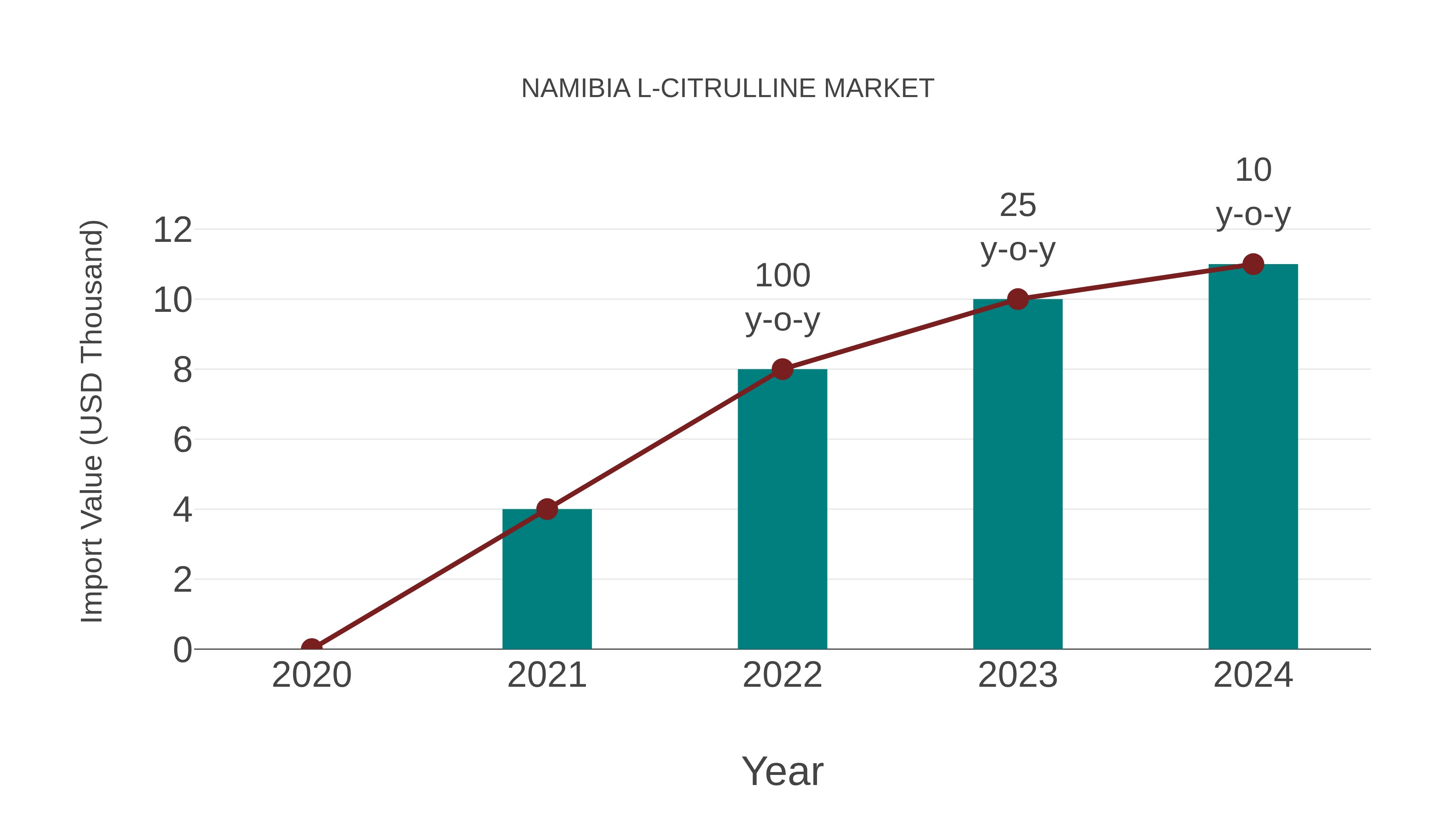 Namibia L-citrulline Market: Import Trend Analysis