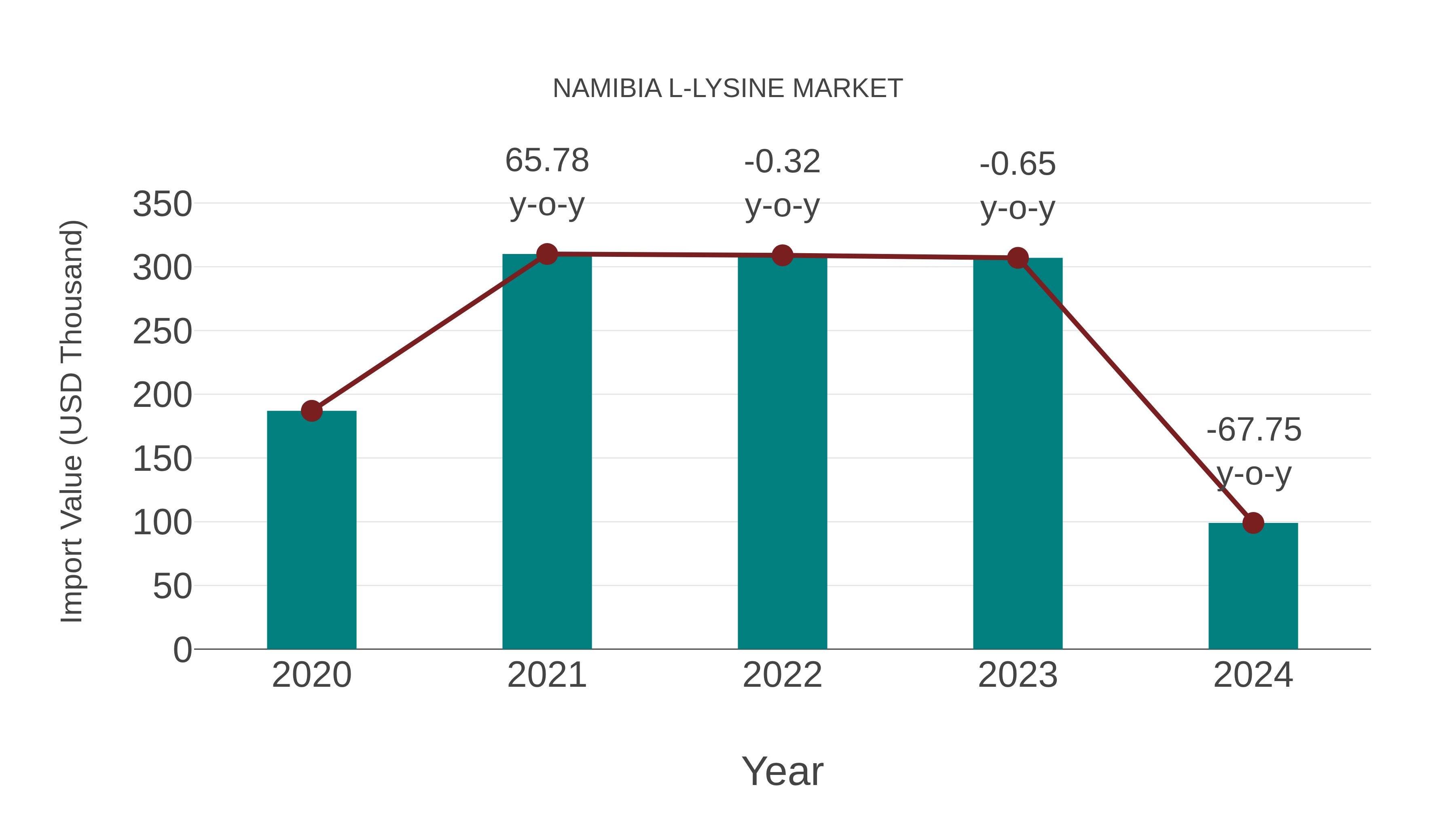  Namibia L-lysine Market: Import Trend Analysis