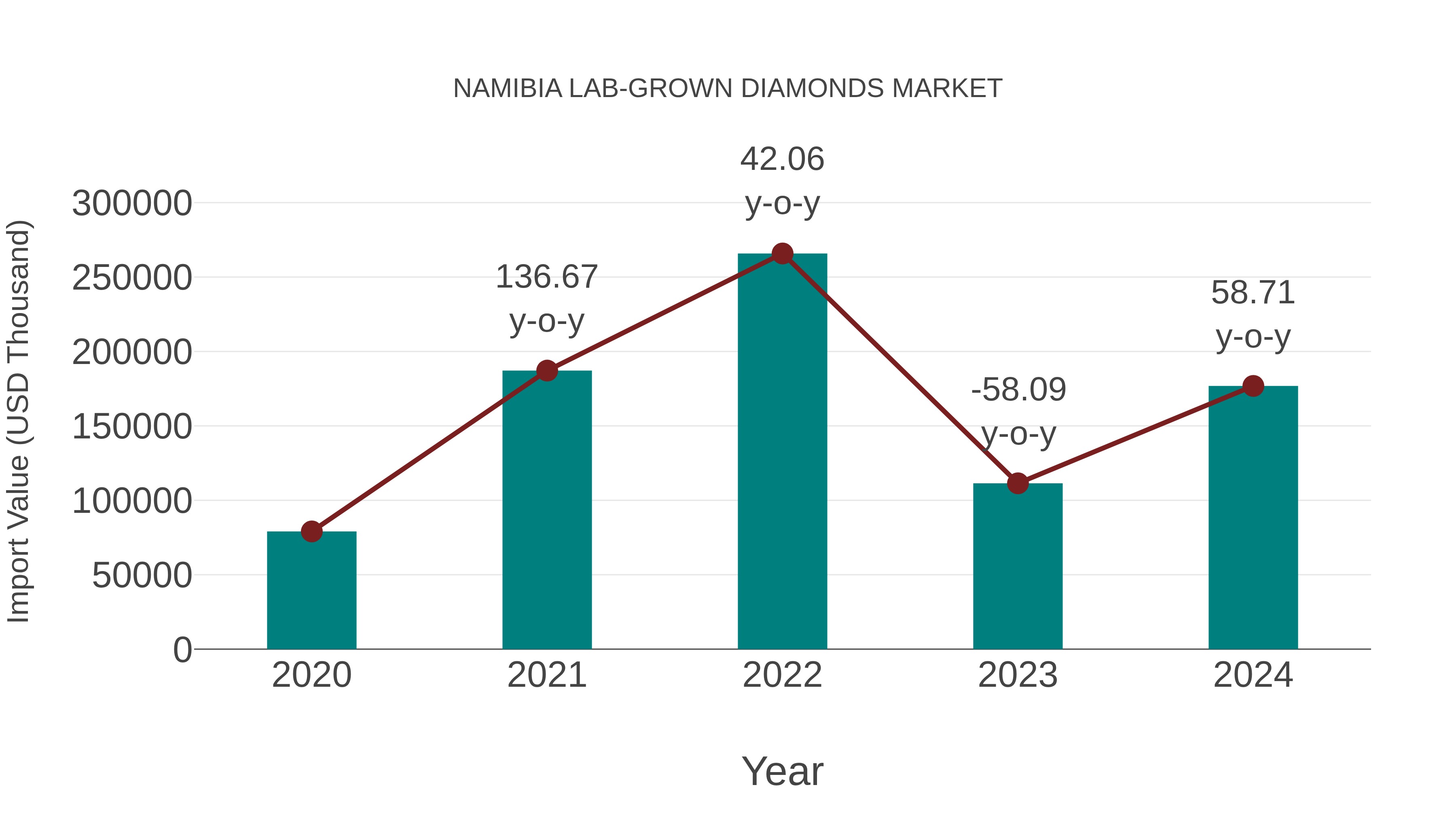  Namibia Lab-grown Diamonds Market: Import Trend Analysis