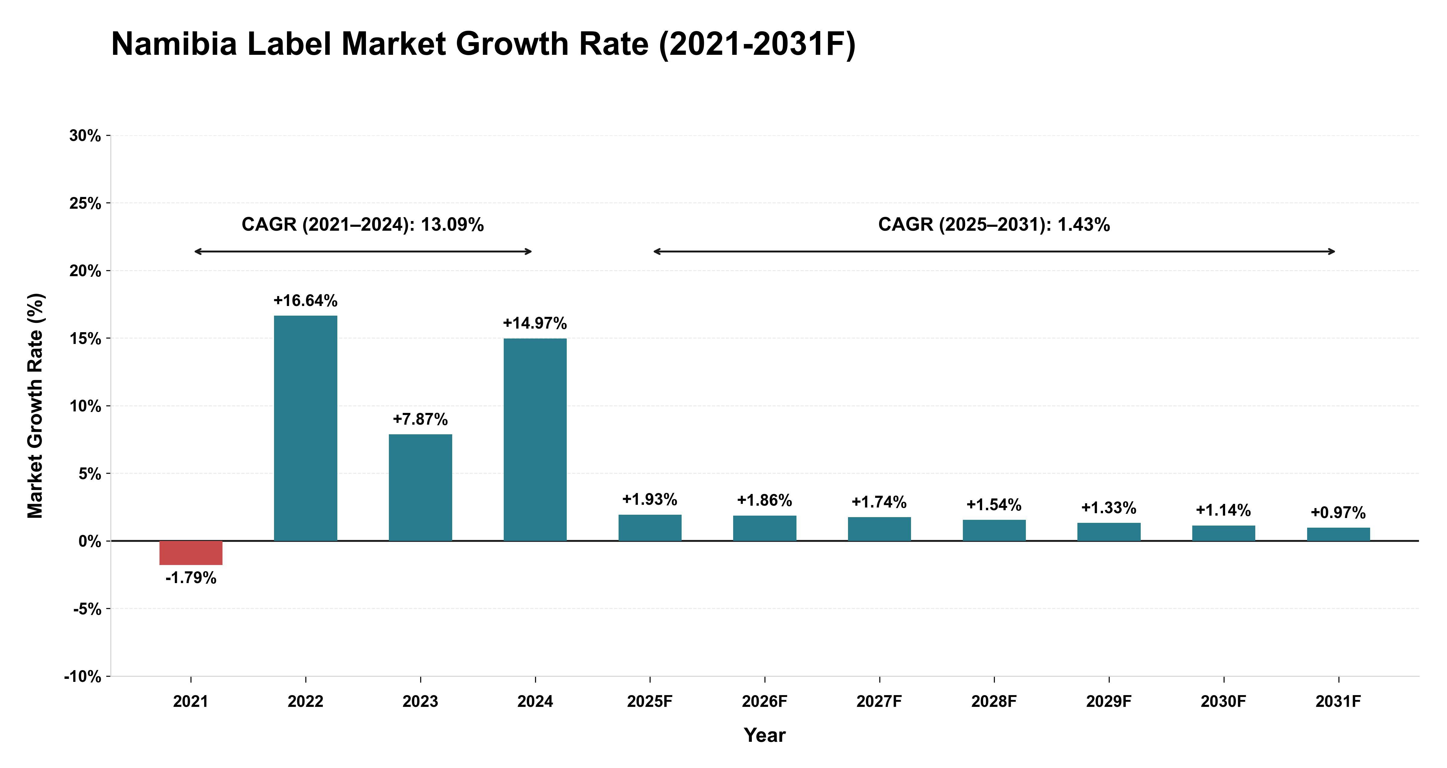 Namibia Label Market Year-wise Growth Rate (2021-2031F)