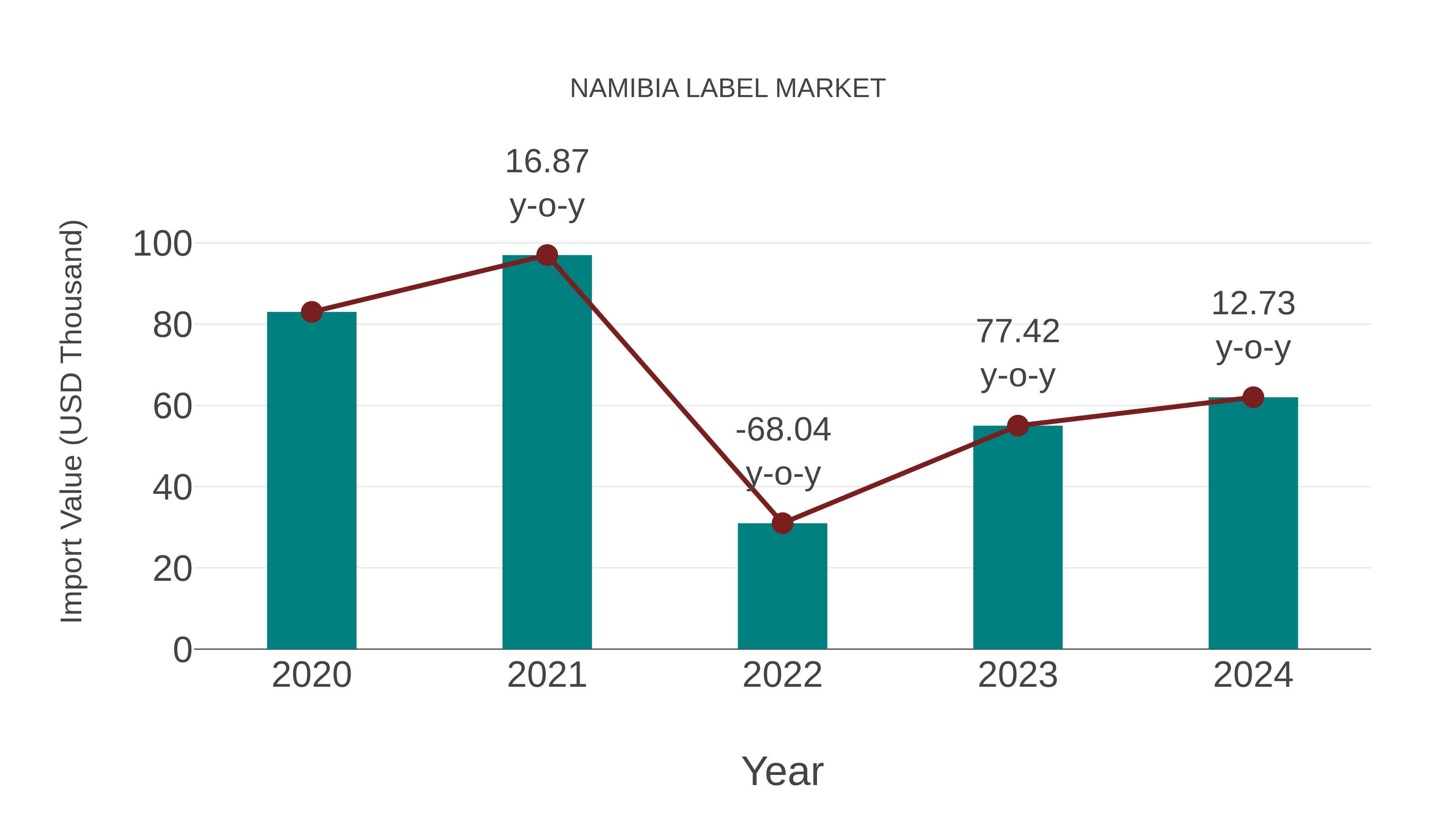  Namibia Label Market: Import Trend Analysis