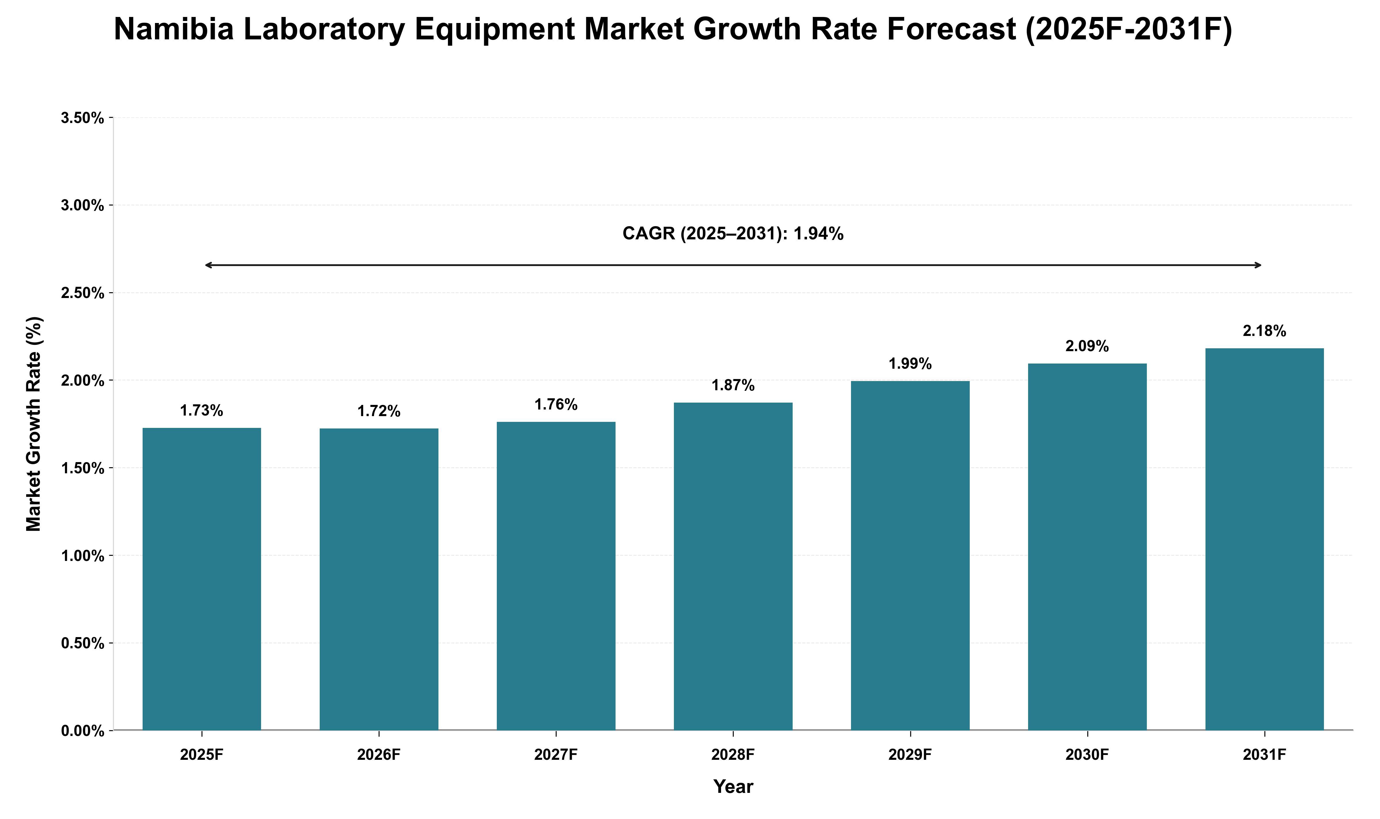 Namibia Laboratory Equipment Market Growth Rate Analysis (2025 - 2031)
