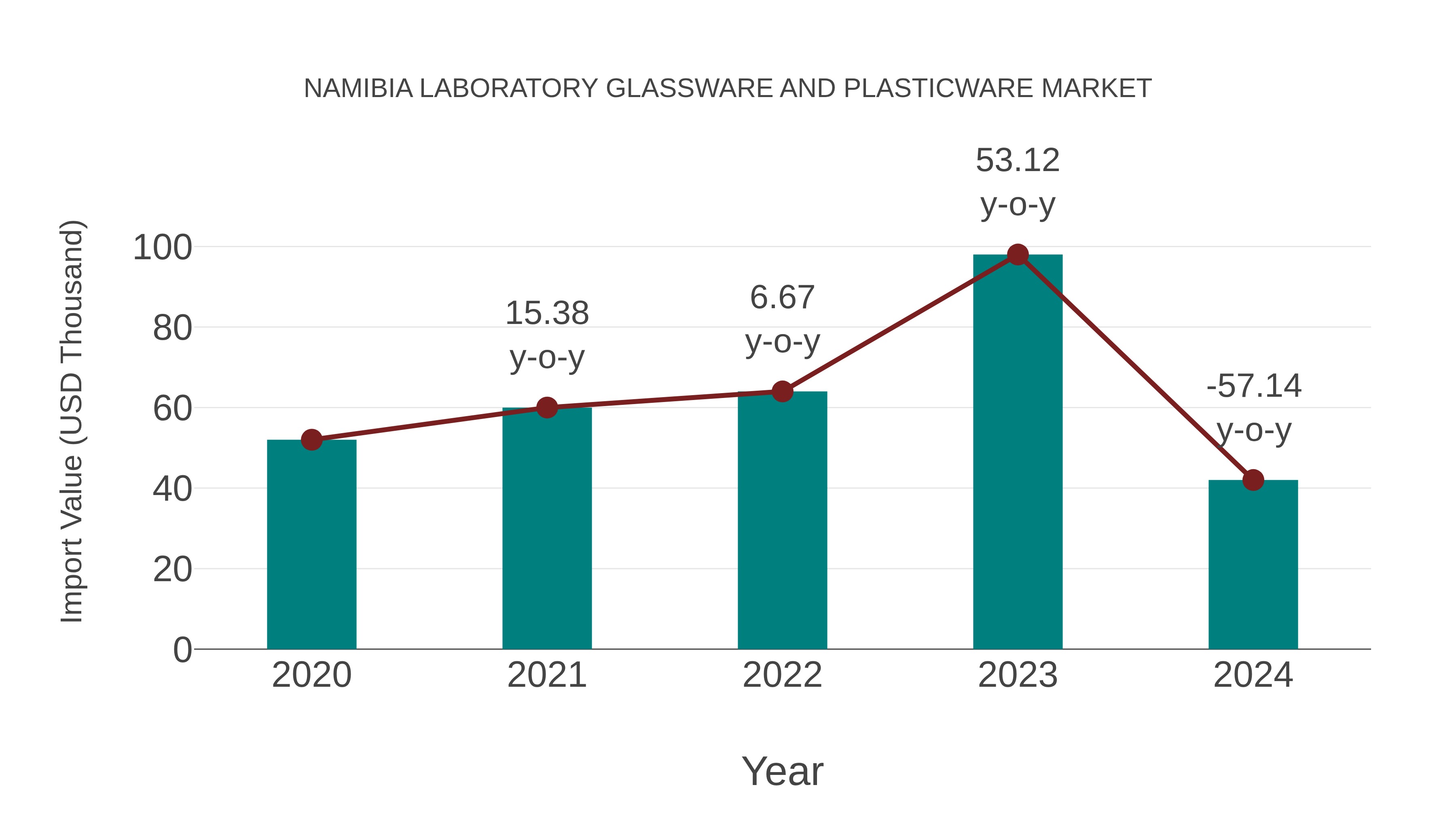  Namibia Laboratory Glassware and Plasticware Market: Import Trend Analysis