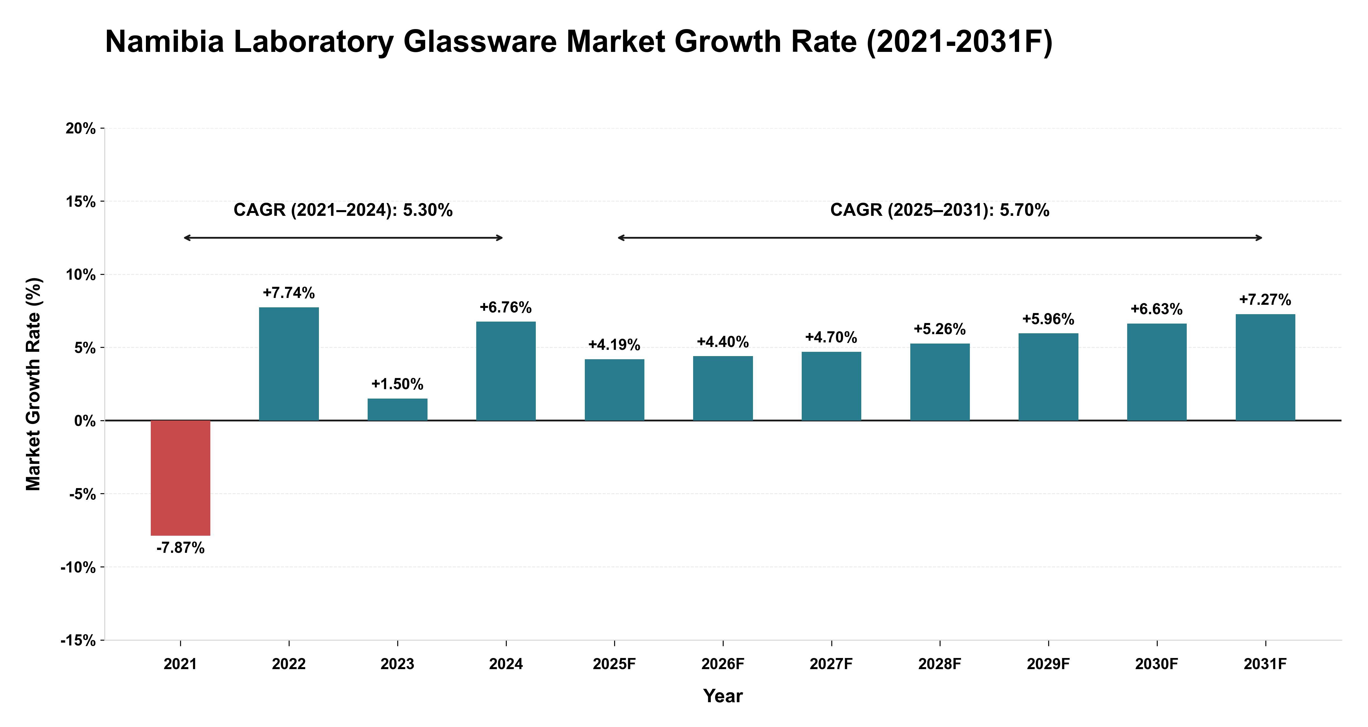 Namibia Laboratory Glassware Market Year-wise Growth Rate (2021-2031F)