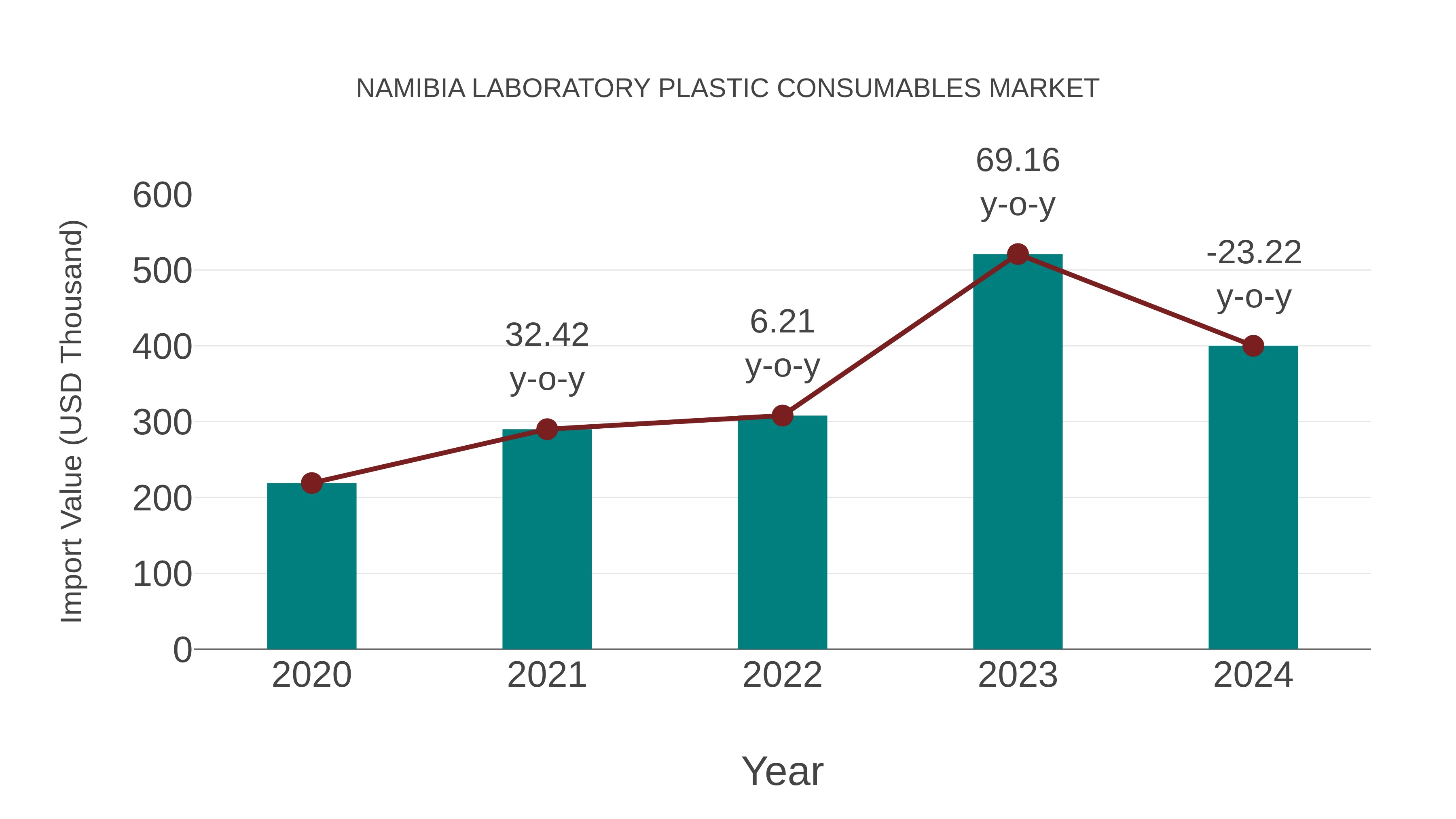  Namibia Laboratory Plastic Consumables Market: Import Trend Analysis