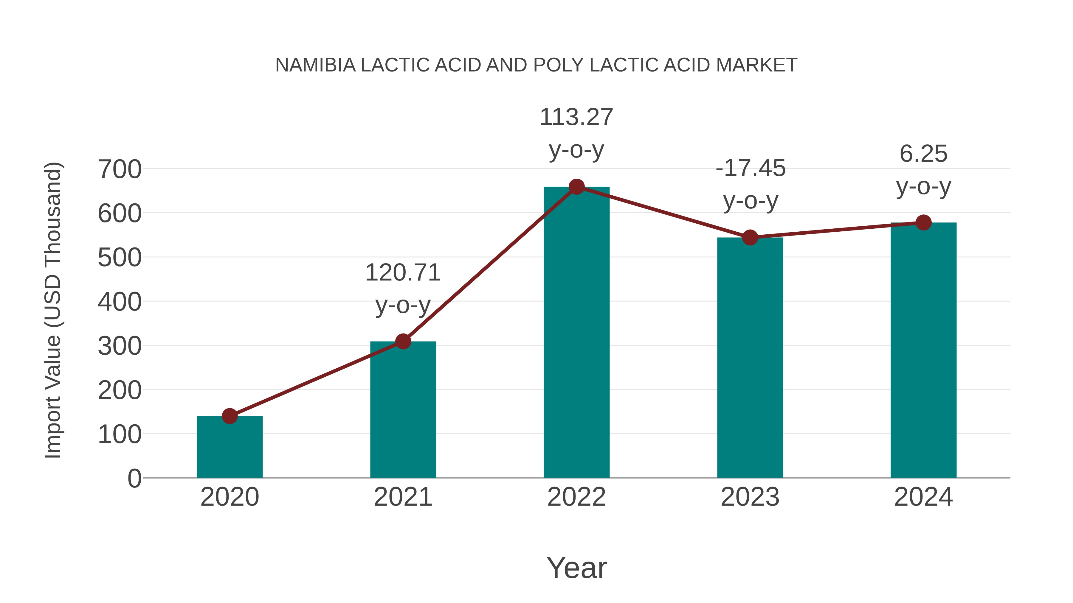  Namibia Lactic Acid and Poly Lactic Acid Market: Import Trend Analysis