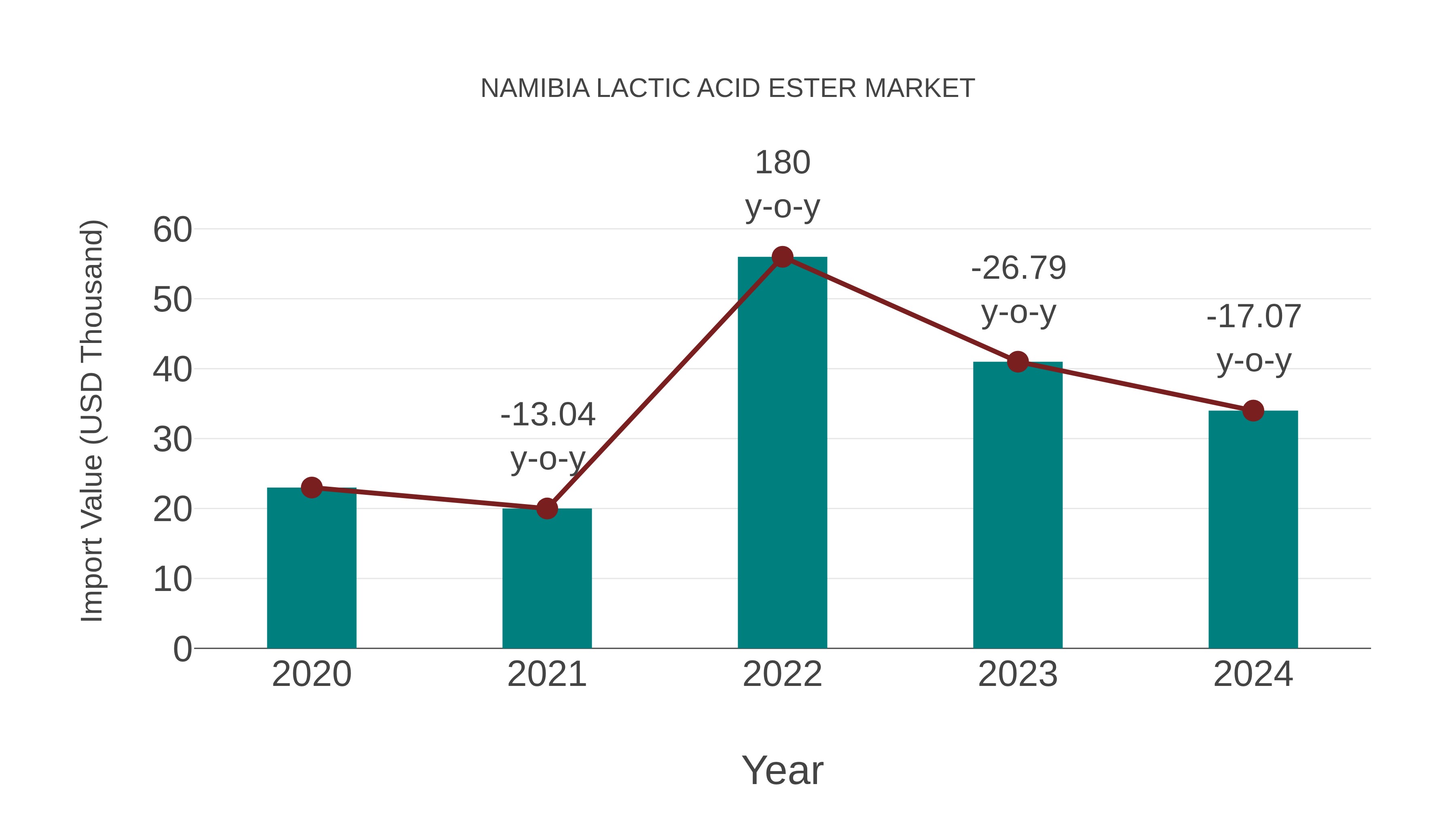  Namibia Lactic Acid Ester Market: Import Trend Analysis