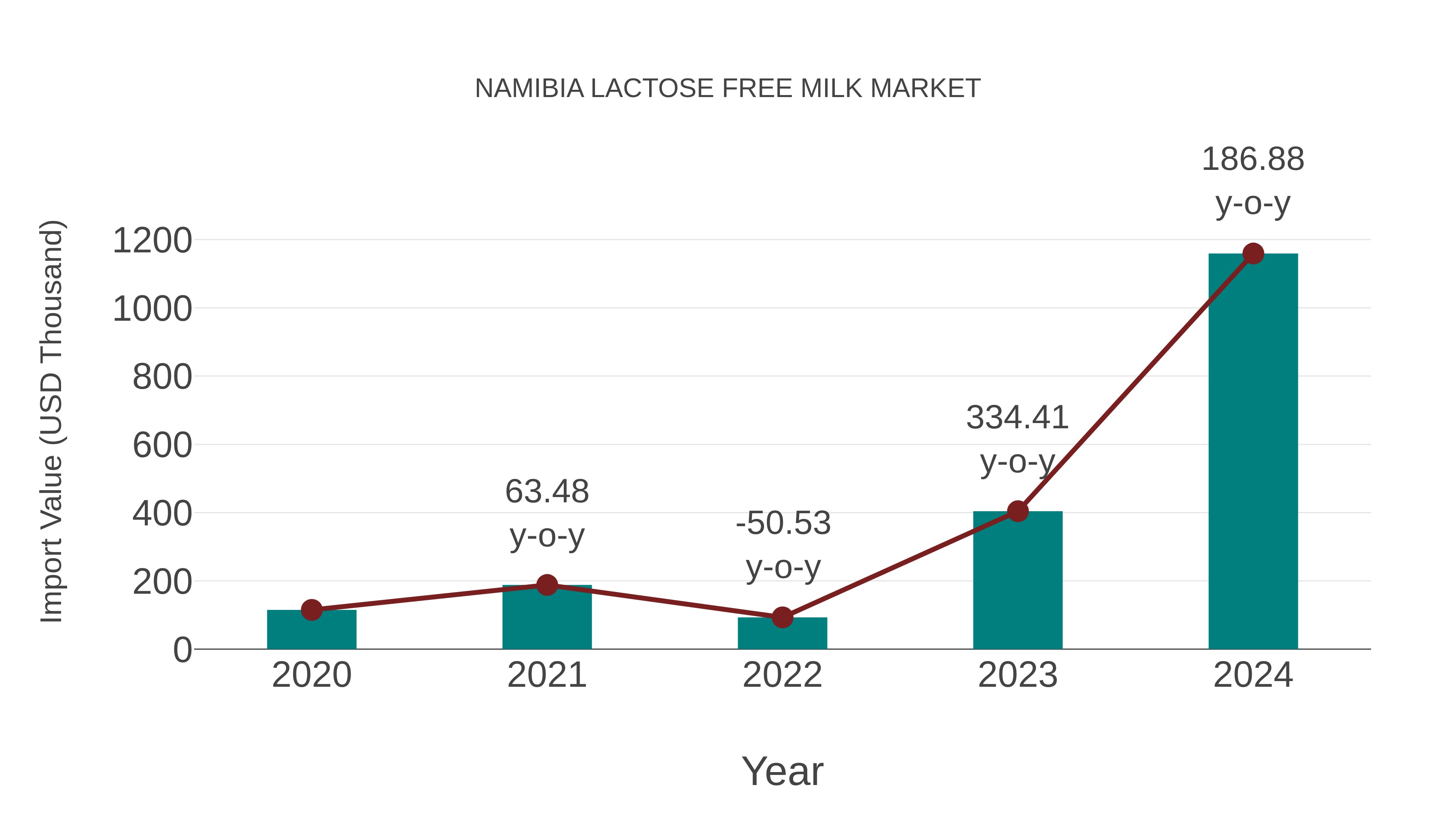 Namibia Lactose Free Milk Market: Import Trend Analysis