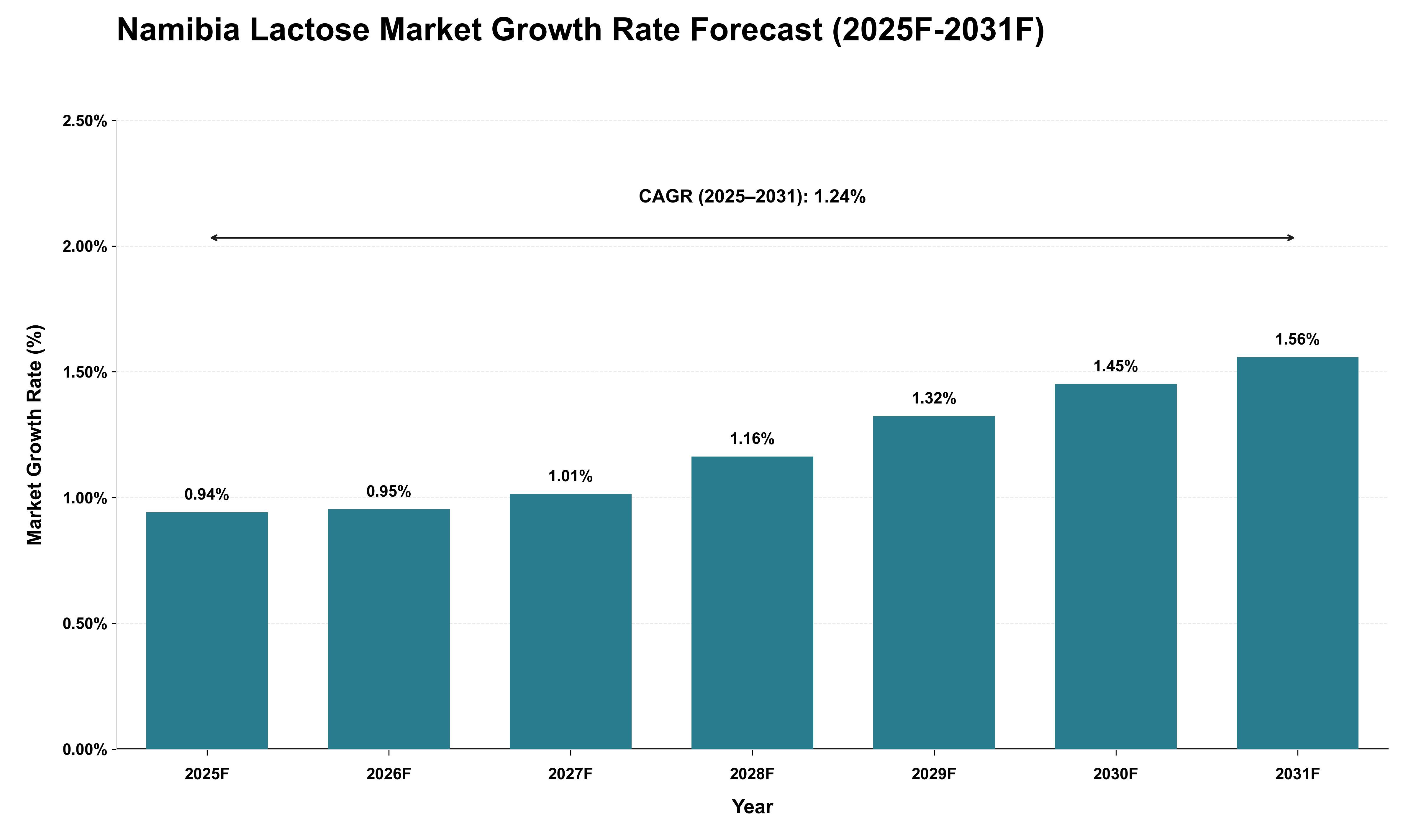 Namibia Lactose Market Growth Rate Analysis (2025 - 2031)