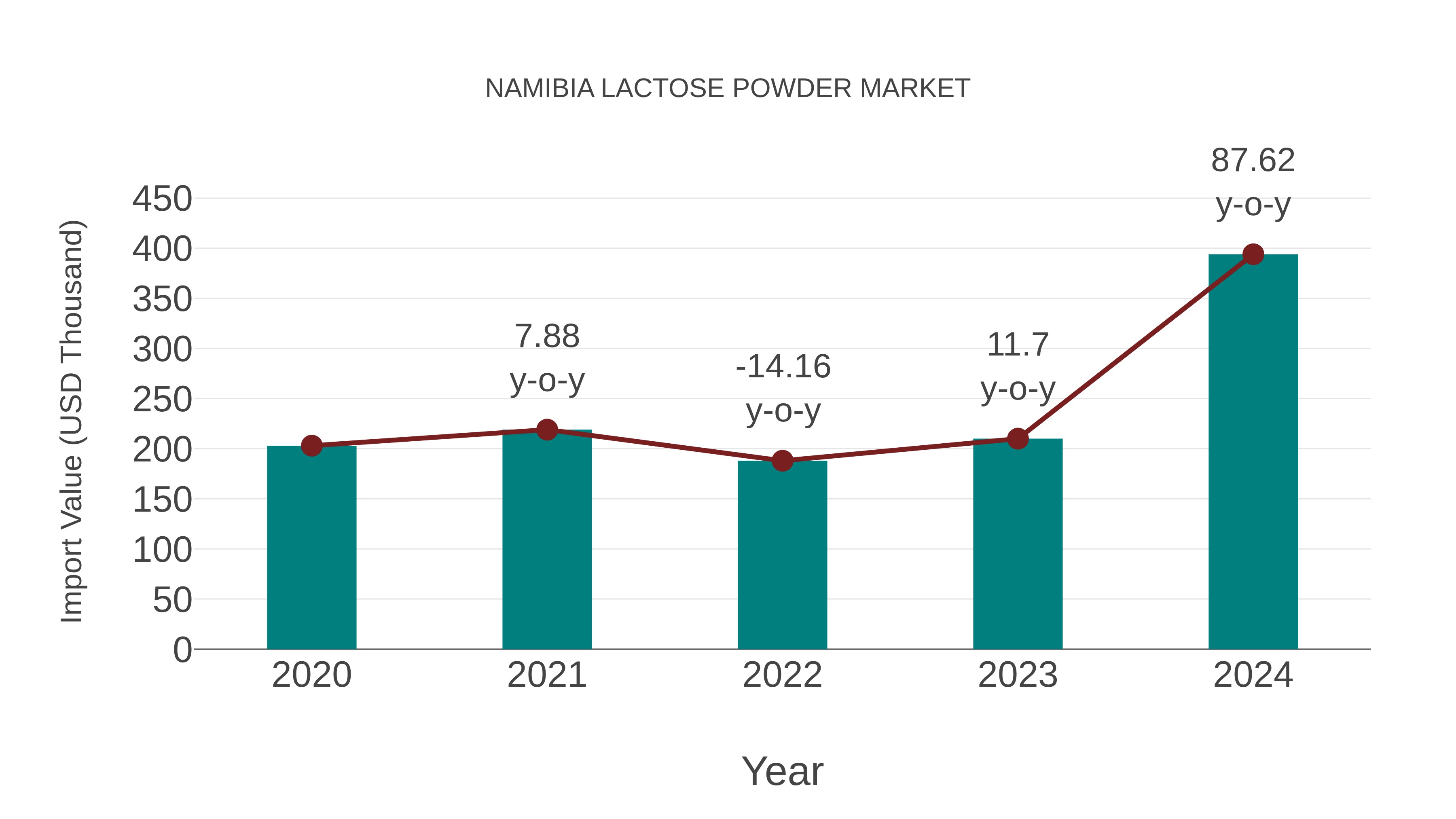  Namibia Lactose Powder Market: Import Trend Analysis