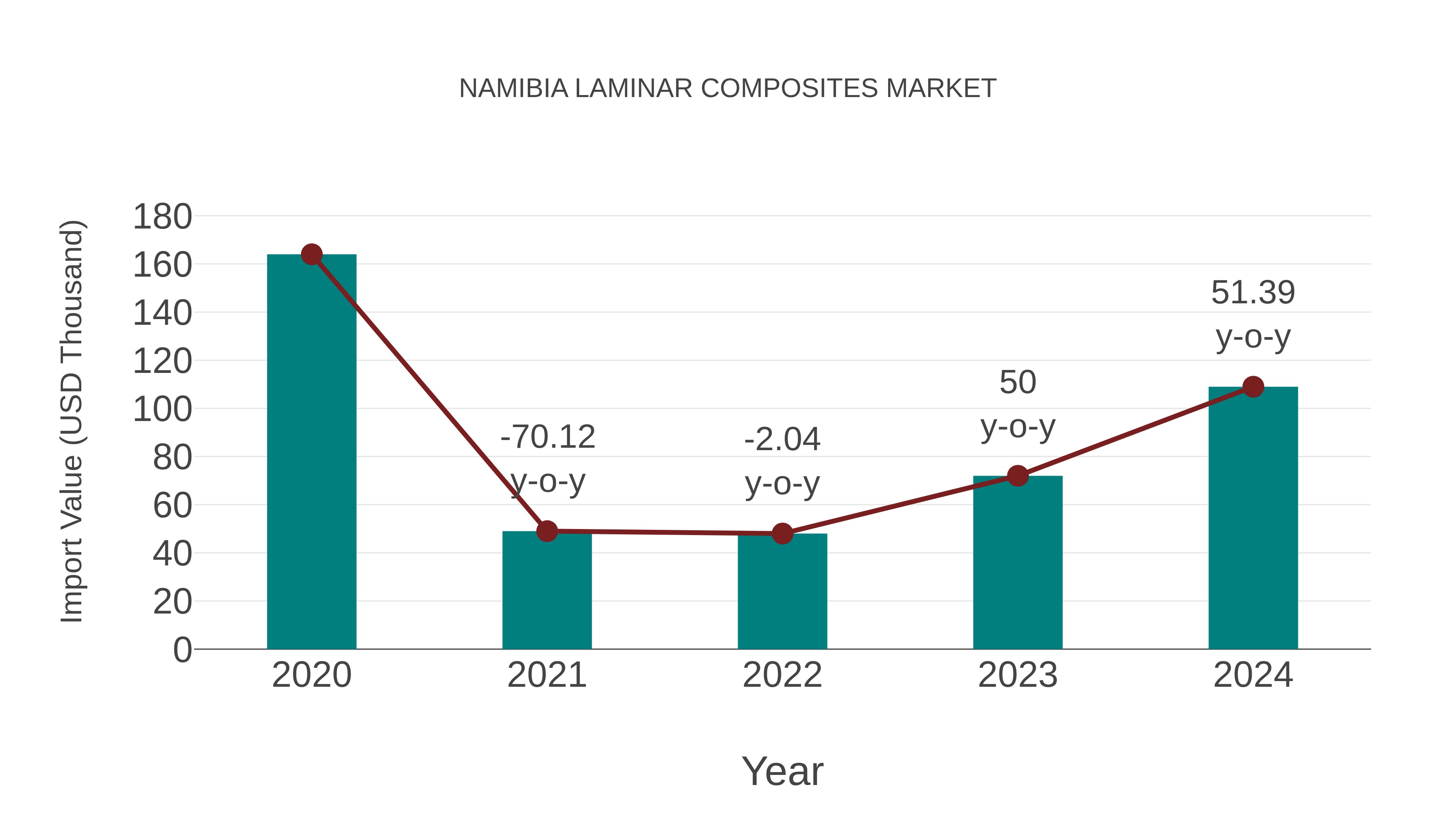  Namibia Laminar Composites Market: Import Trend Analysis