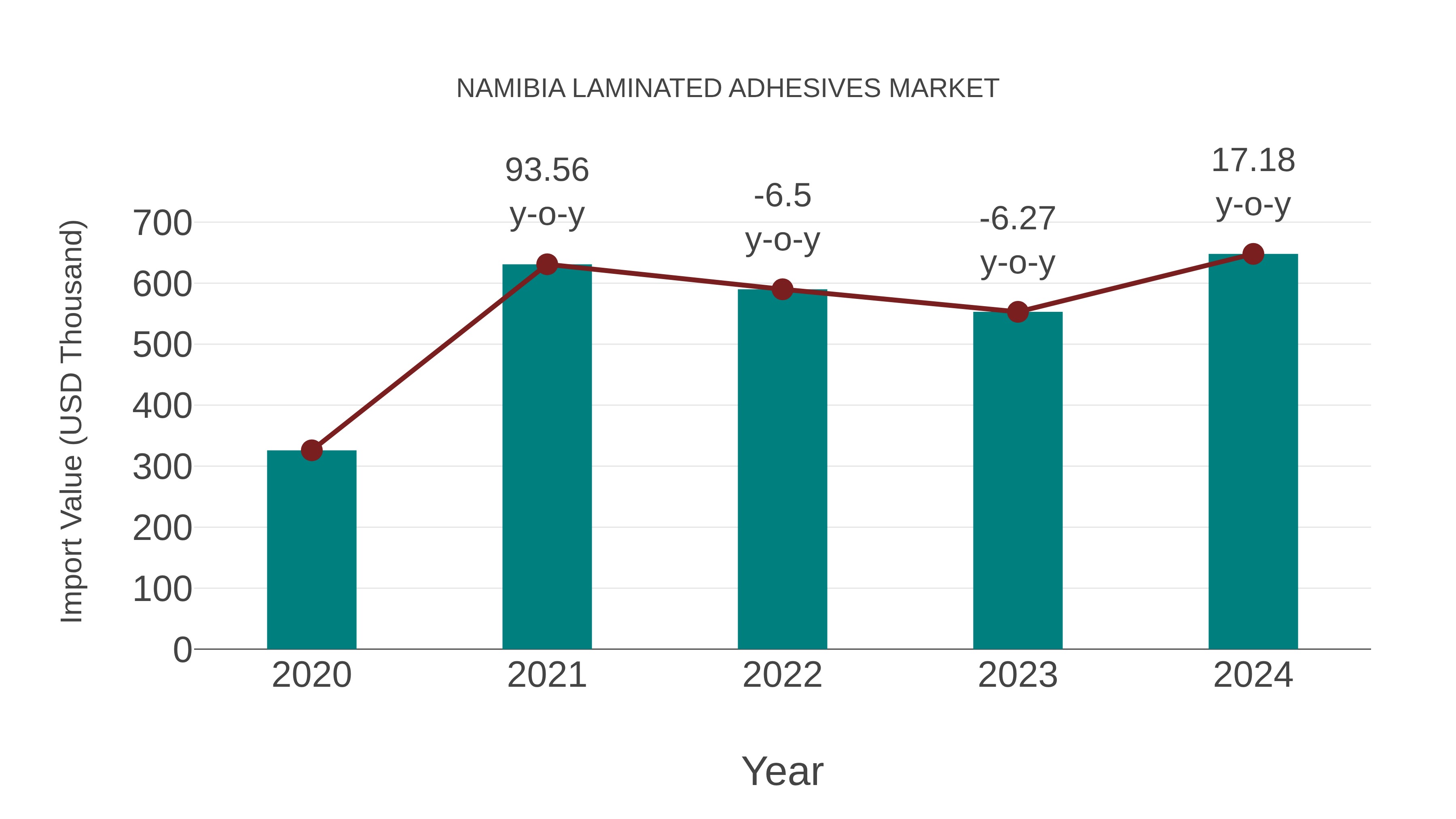  Namibia Laminated Adhesives Market: Import Trend Analysis